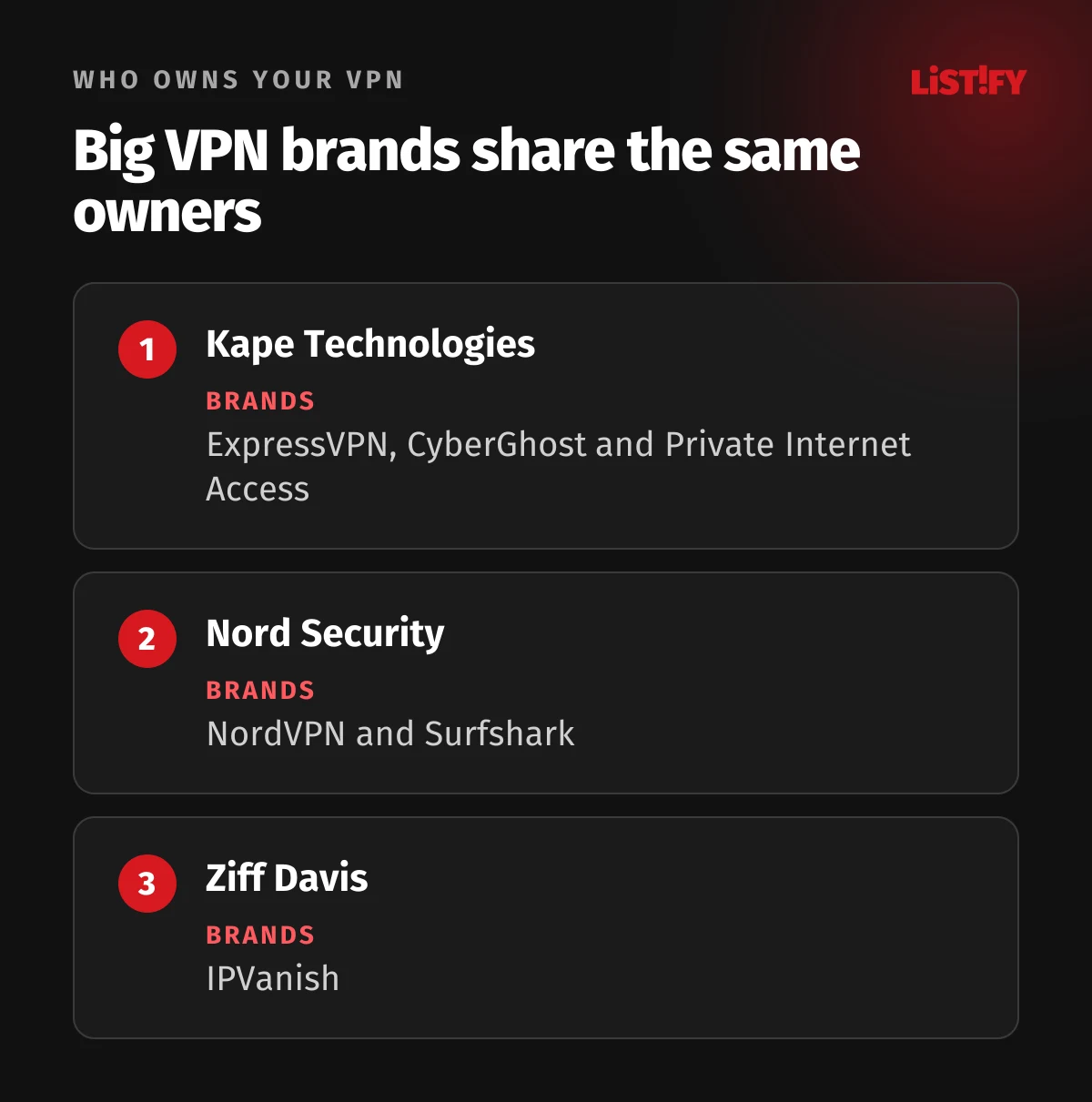 Who owns the big VPNs: Kape Technologies owns ExpressVPN, CyberGhost and Private Internet Access, Nord Security owns NordVPN and Surfshark, Ziff Davis owns IPVanish