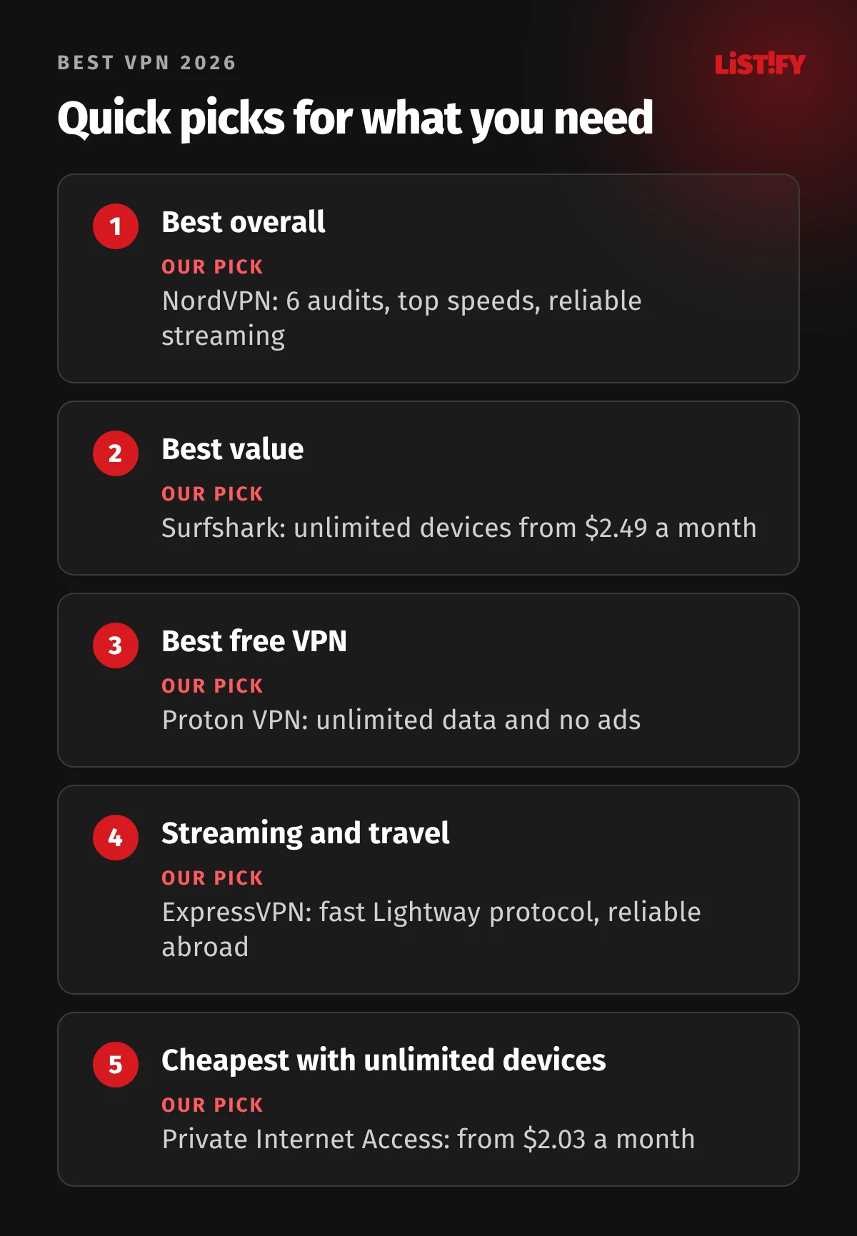 Quick picks for the best VPN in 2026: best overall NordVPN, best value Surfshark from $2.49, best free VPN Proton VPN, streaming and travel ExpressVPN, cheapest with unlimited devices PIA from $2.03 a month