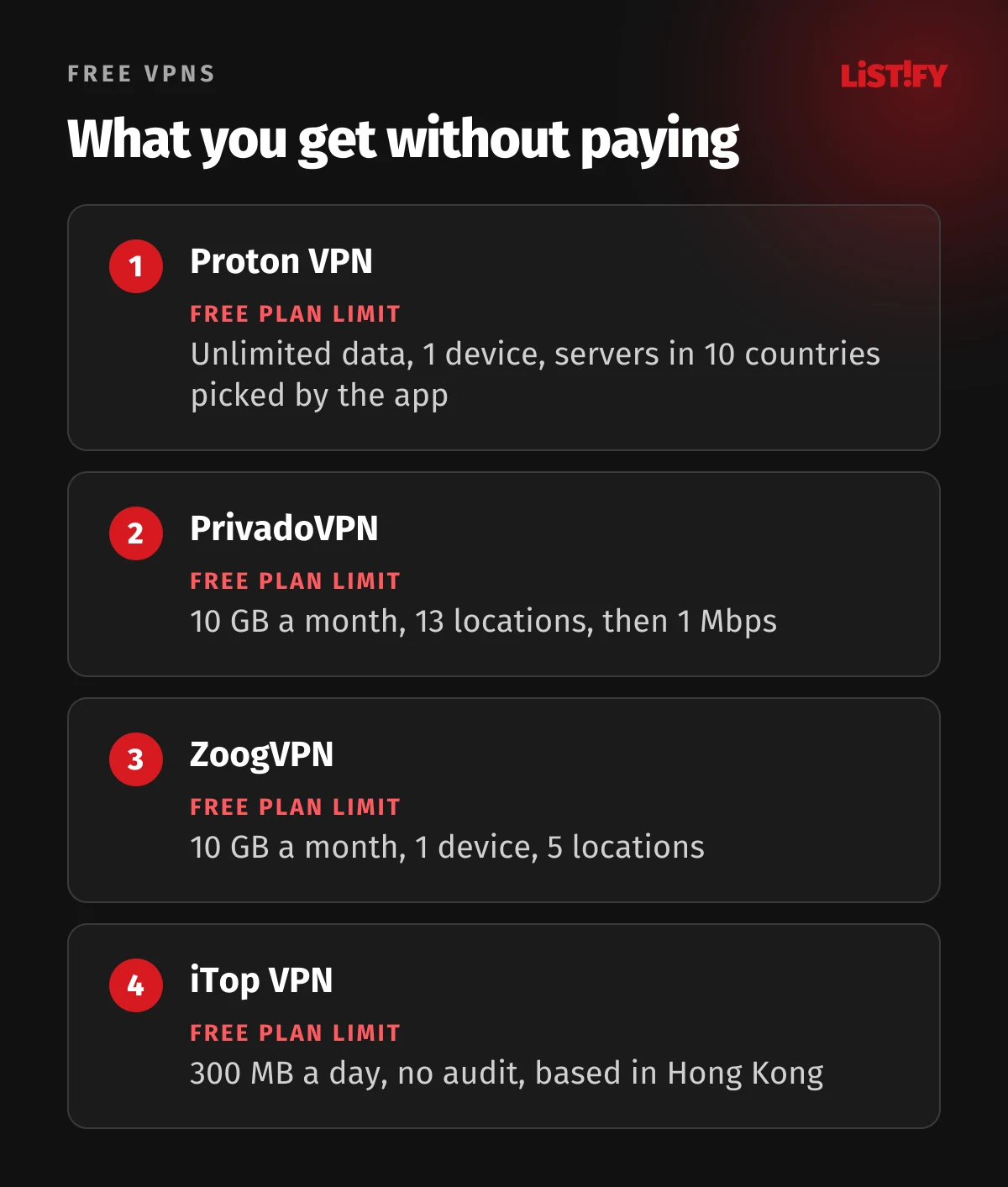 Free VPNs compared: Proton VPN with unlimited data on 1 device, PrivadoVPN 10 GB a month on 13 locations, ZoogVPN 10 GB a month on 5 locations, iTop VPN 300 MB a day with no audit