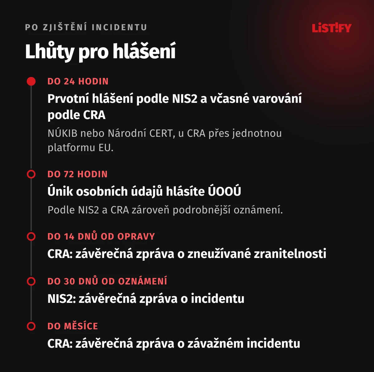 Lhůty pro hlášení incidentu: do 24 hodin prvotní hlášení podle NIS2 a varování podle CRA, do 72 hodin únik osobních údajů ÚOOÚ, do 14 dnů od opravy závěrečná zpráva o zranitelnosti podle CRA, do 30 dnů závěrečná zpráva podle NIS2, do měsíce závěrečná zpráva o incidentu podle CRA