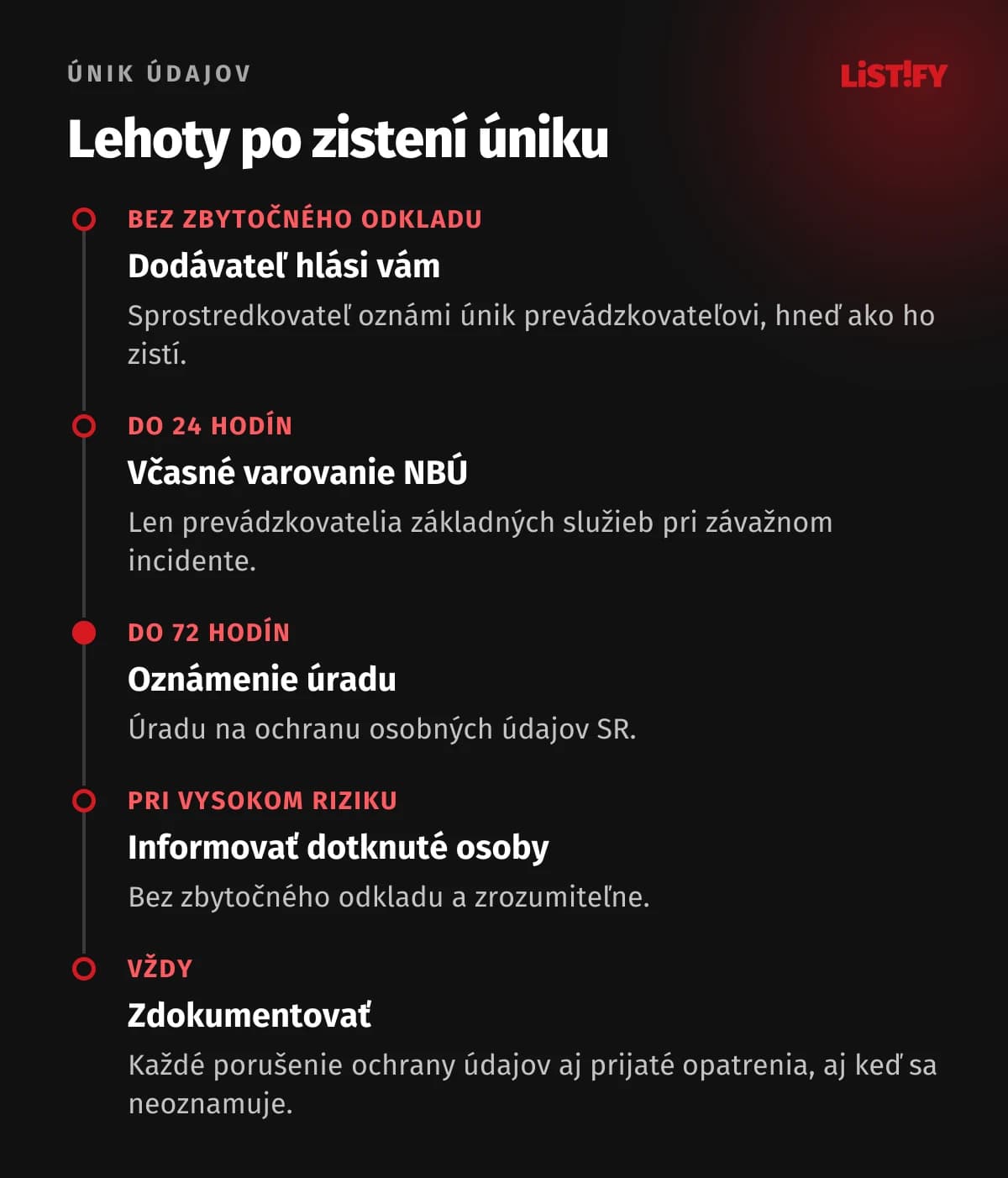 Časová os po zistení úniku osobných údajov: dodávateľ hlási prevádzkovateľovi bez zbytočného odkladu, prevádzkovatelia základných služieb posielajú včasné varovanie do 24 hodín, prevádzkovateľ oznamuje únik úradu do 72 hodín, pri vysokom riziku informuje dotknuté osoby a každý incident dokumentuje