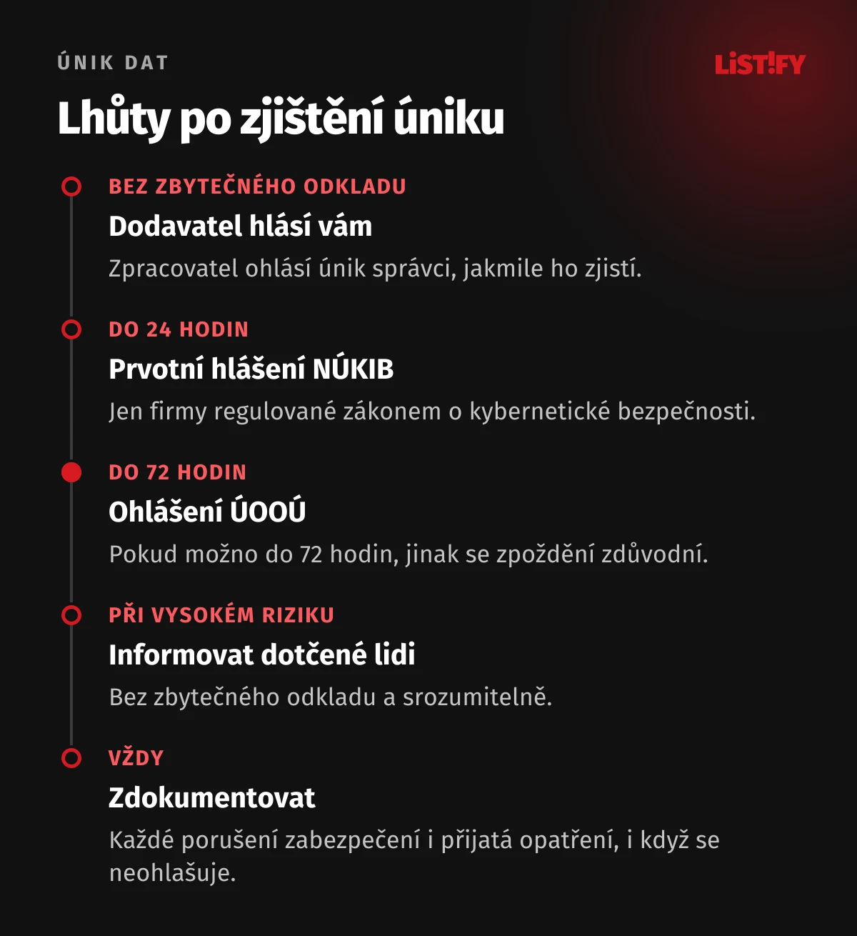 Časová osa po zjištění úniku osobních údajů: dodavatel hlásí správci bez zbytečného odkladu, regulované firmy podávají prvotní hlášení NÚKIB do 24 hodin, správce ohlašuje únik ÚOOÚ pokud možno do 72 hodin, při vysokém riziku informuje dotčené lidi a každý incident dokumentuje