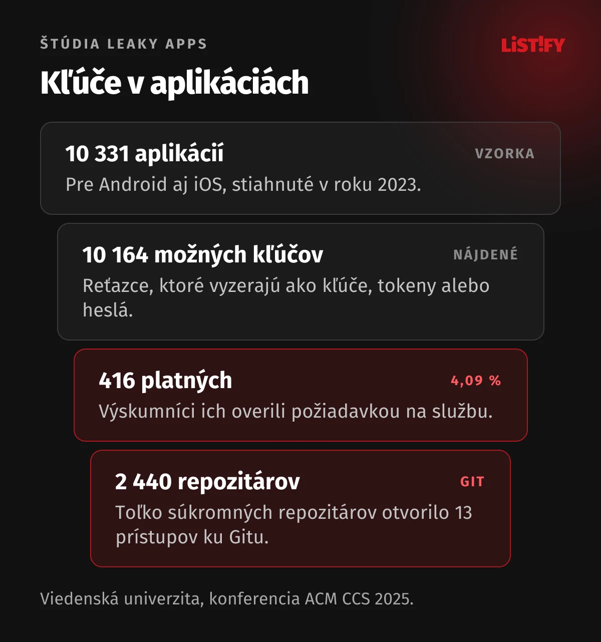 Štúdia Leaky Apps: 10 331 aplikácií, 10 164 možných kľúčov, 416 platných prístupov (4,09 %), 13 prístupov ku Gitu otvorilo 2 440 súkromných repozitárov