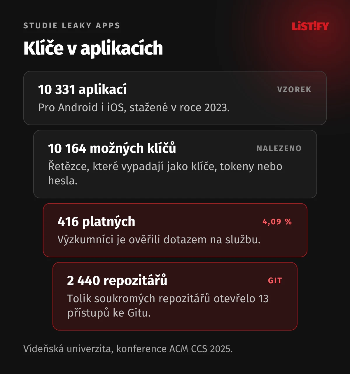 Studie Leaky Apps: 10 331 aplikací, 10 164 možných klíčů, 416 platných přístupů (4,09 %), 13 přístupů ke Gitu otevřelo 2 440 soukromých repozitářů
