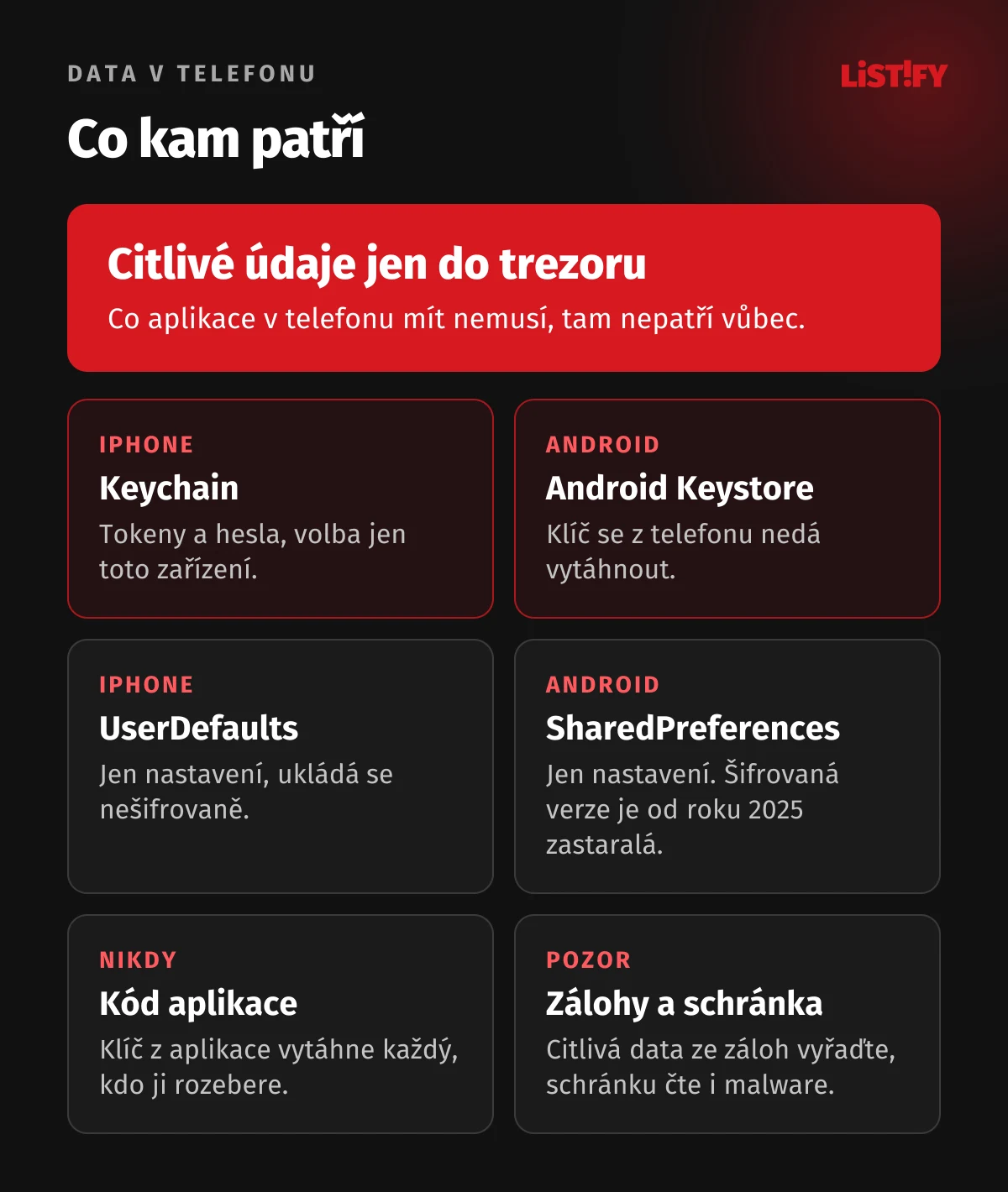 Kam patří data v mobilní aplikaci: tokeny a hesla do Keychain na iOS, na Androidu šifrovaně klíčem z Android Keystore, nastavení do UserDefaults a SharedPreferences, nikdy do kódu aplikace, citlivé údaje mimo zálohy a schránku