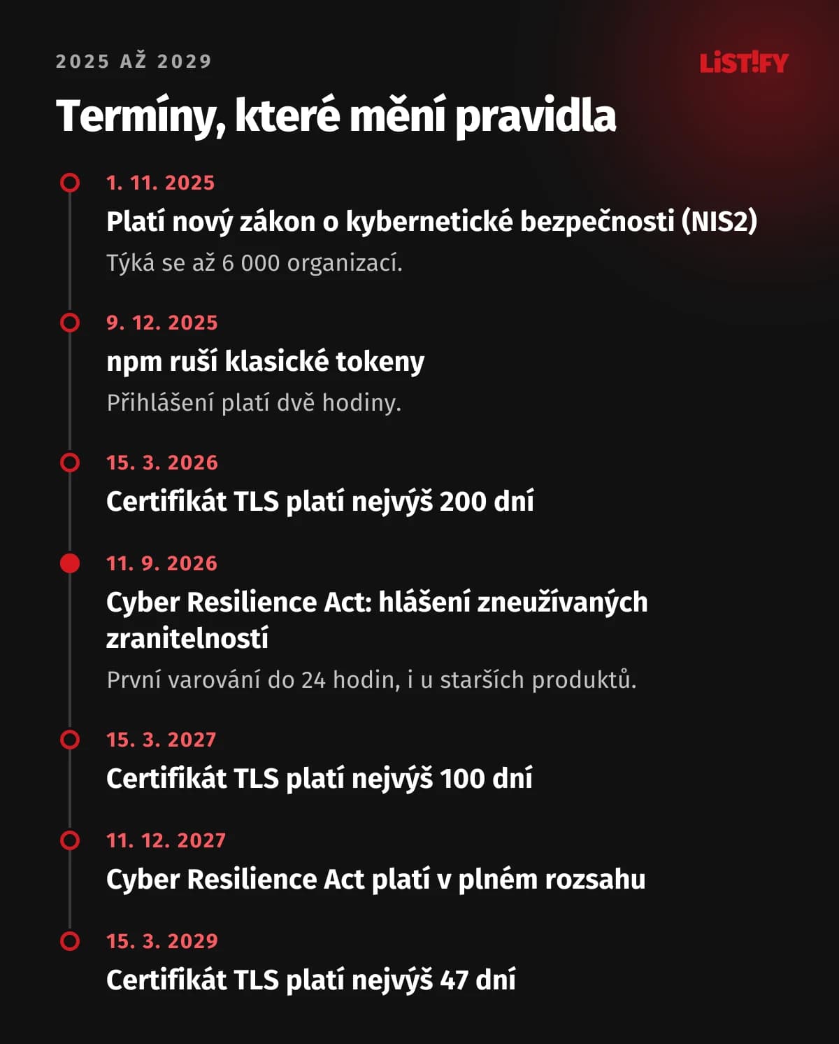 Termíny 2025 až 2029: nový zákon o kybernetické bezpečnosti, konec klasických tokenů npm, hlášení podle Cyber Resilience Act a zkracování platnosti certifikátů na 200, 100 a 47 dní