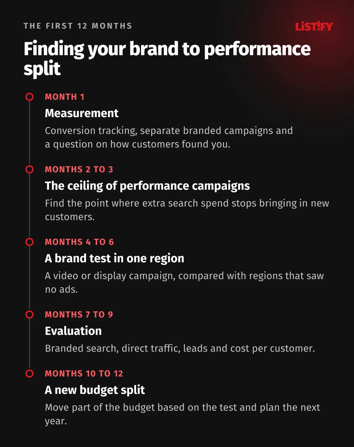 A 12-month plan: first measurement and separating branded campaigns, then finding the ceiling of performance campaigns, a brand test in one region, evaluation and a new budget split