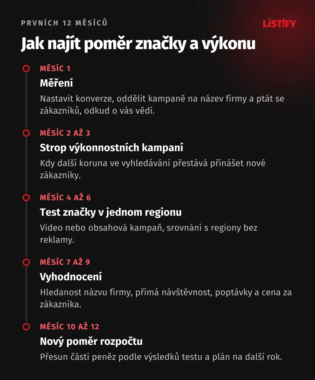Plán na 12 měsíců: nejdřív měření a oddělení kampaní na název firmy, pak hledání stropu výkonnostních kampaní, test značky v jednom regionu, vyhodnocení a nový poměr rozpočtu