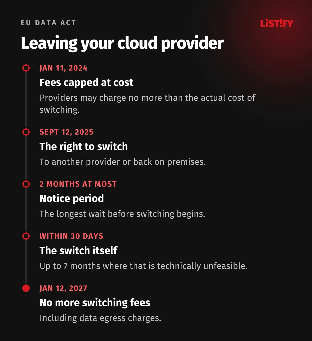 Leaving a cloud provider under the EU Data Act: from January 11, 2024 switching fees limited to costs, from September 12, 2025 the right to switch, notice of two months at most, switch within 30 days, from January 12, 2027 no switching fees including data egress