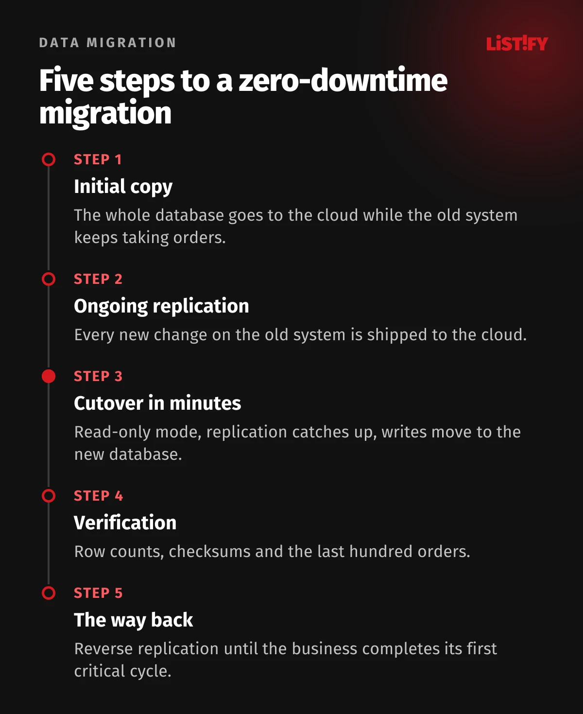 Five steps of a zero-downtime data migration: initial copy, ongoing replication, a cutover of a few minutes in read-only mode, data verification, and a way back through replication in the opposite direction