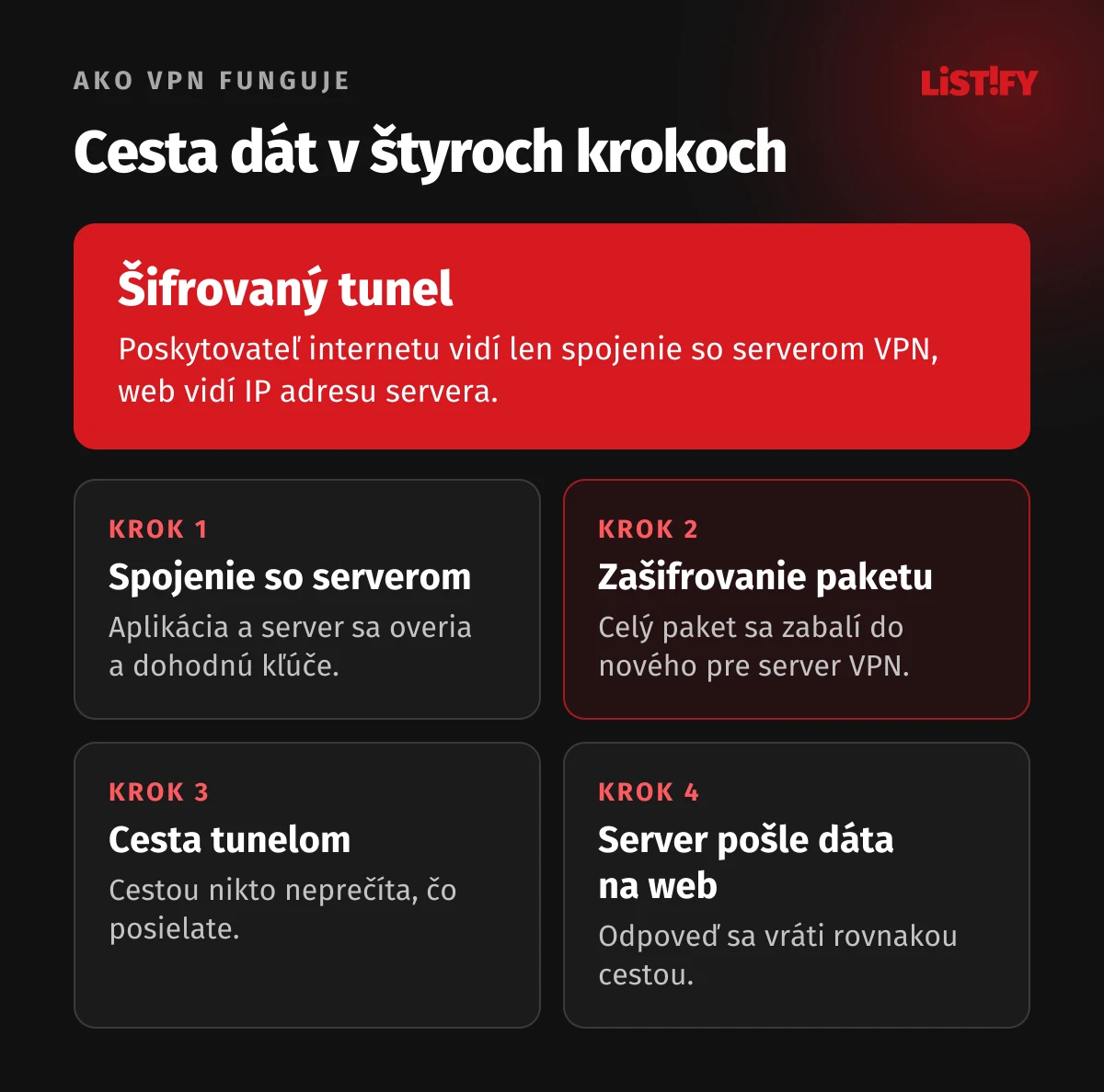 Ako funguje VPN v štyroch krokoch: aplikácia sa pripojí k serveru VPN, zašifruje celý dátový paket, pošle ho tunelom cez internet a server ho rozbalí a pošle na web, ktorý vidí IP adresu servera