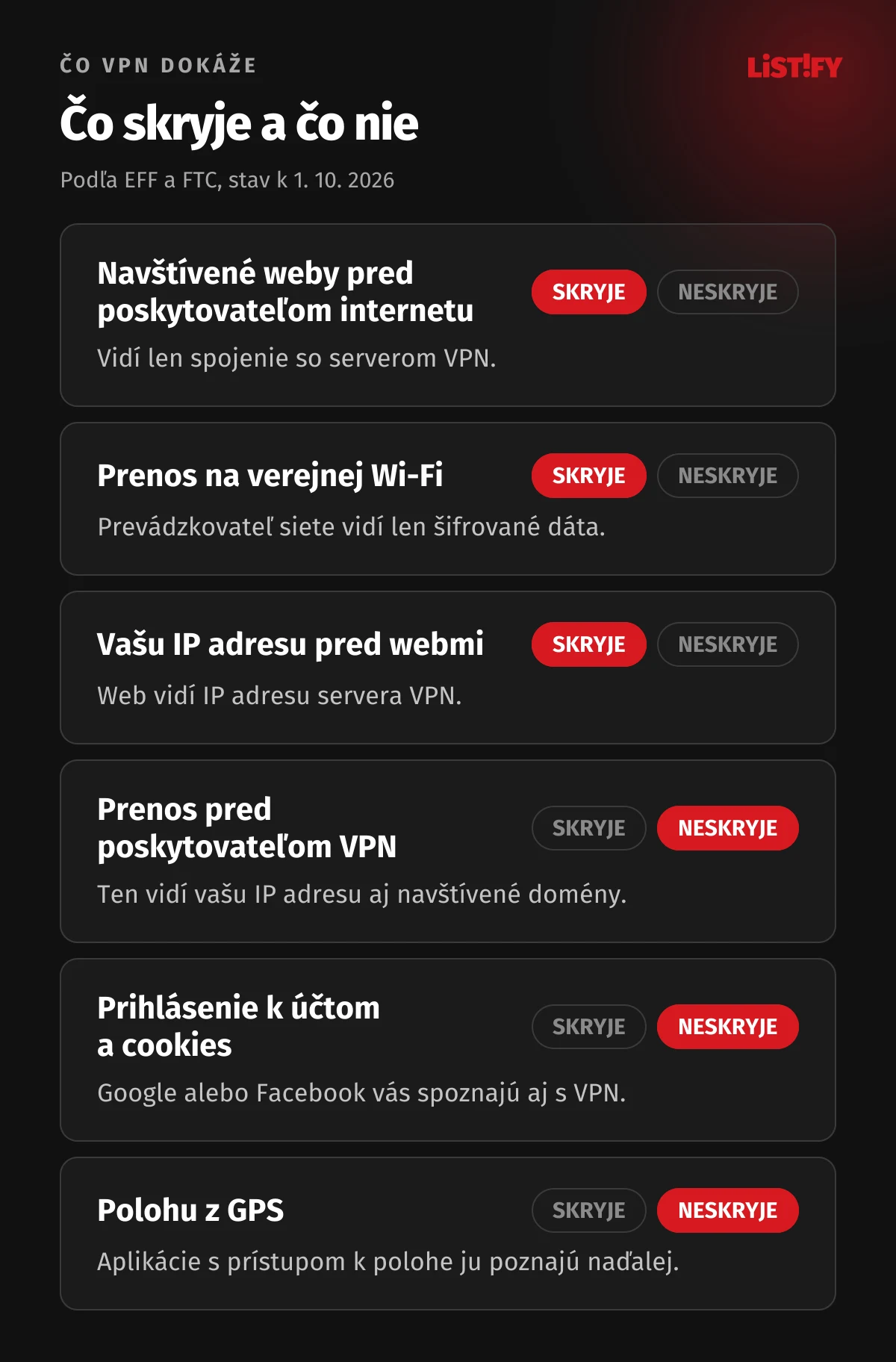 Čo VPN skryje a čo nie: navštívené weby pred poskytovateľom internetu a prenos na verejnej Wi-Fi skryje, vašu IP adresu pred webmi skryje, prenos pred poskytovateľom VPN, prihlásenie k účtom, cookies a polohu z GPS neskryje