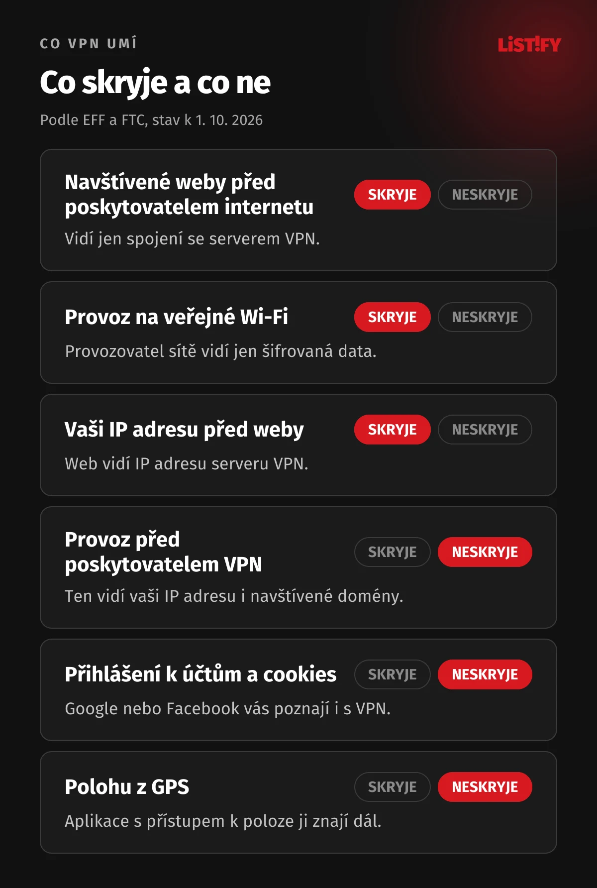Co VPN skryje a co ne: navštívené weby před poskytovatelem internetu a provoz na veřejné Wi-Fi skryje, vaši IP adresu před weby skryje, provoz před poskytovatelem VPN, přihlášení k účtům, cookies a polohu z GPS neskryje