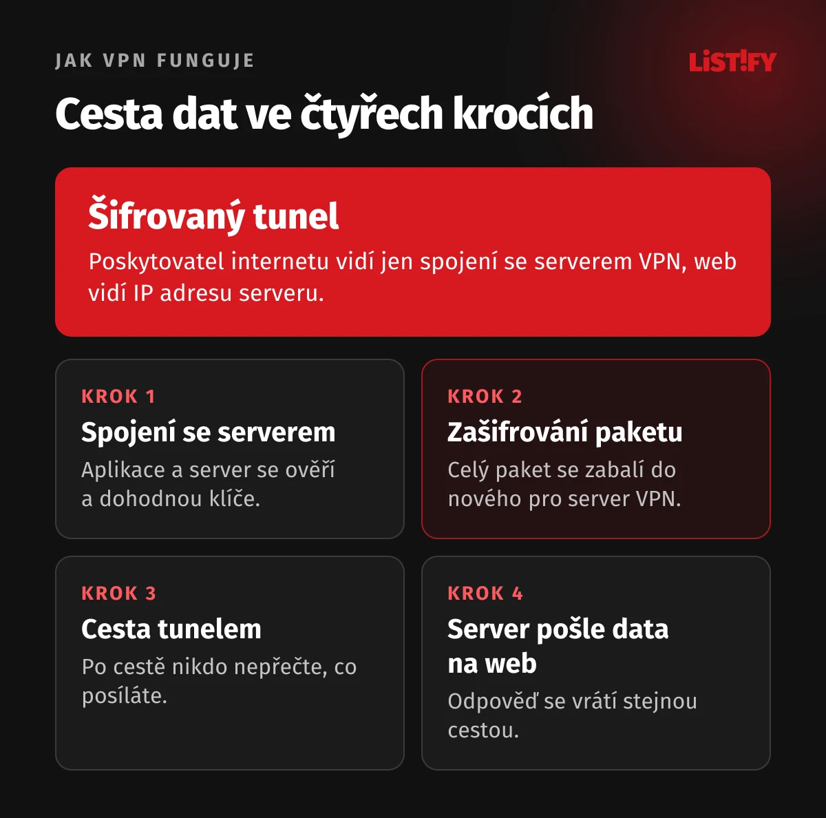Jak funguje VPN ve čtyřech krocích: aplikace se připojí k serveru VPN, zašifruje celý datový paket, pošle ho tunelem přes internet a server ho rozbalí a pošle na web, který vidí IP adresu serveru