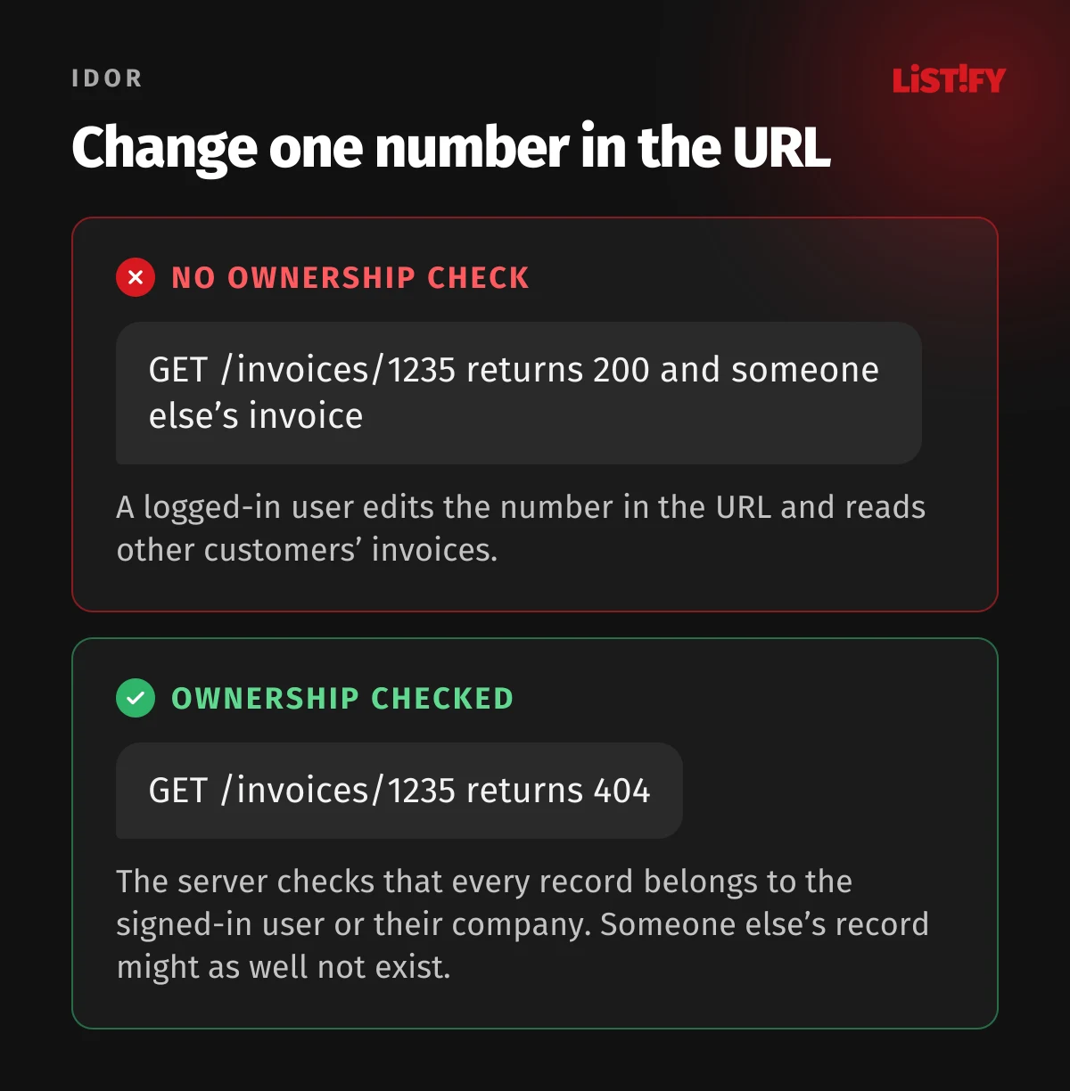 IDOR: without an ownership check, GET /invoices/1235 returns someone else’s invoice; with the check, it returns 404