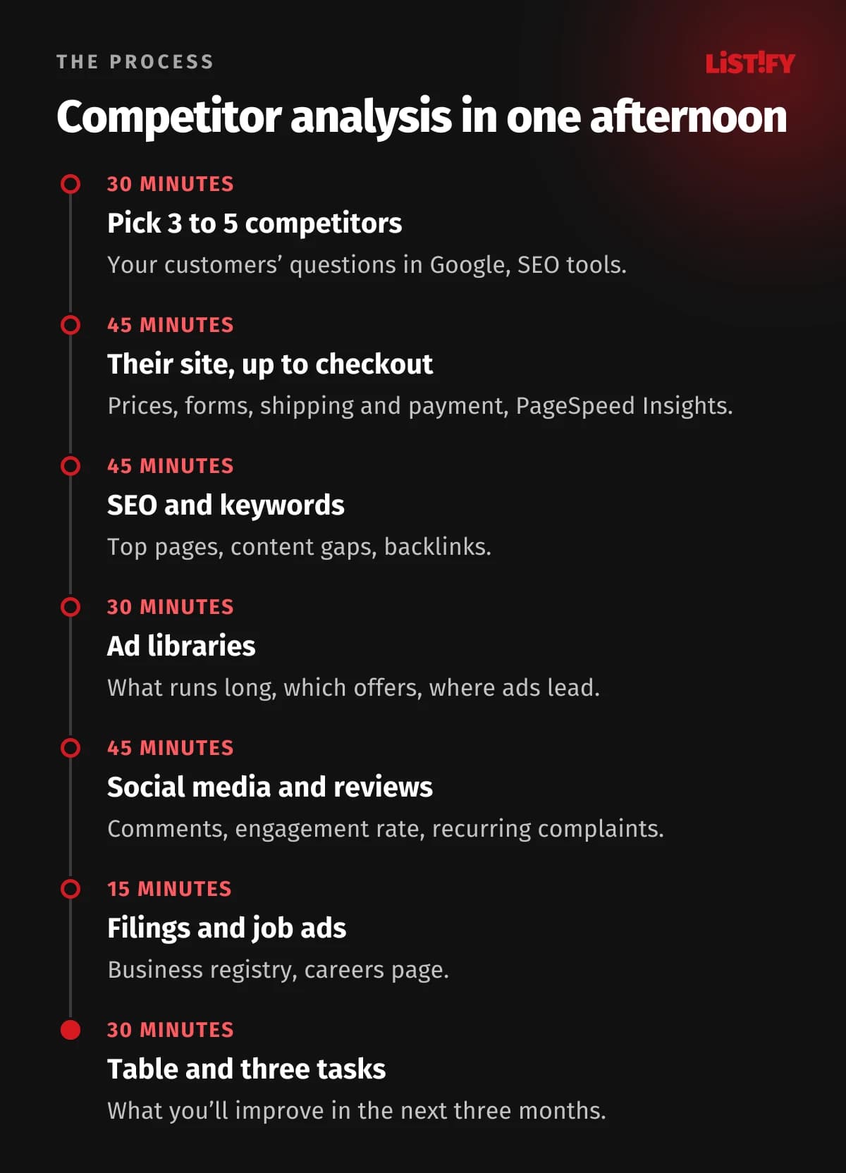 Competitor analysis in one afternoon: 30 minutes to pick competitors, 45 on their site up to checkout, 45 on SEO and keywords, 30 in ad libraries, 45 on social media and reviews, 15 on filings and job ads, 30 on a comparison table and three tasks.