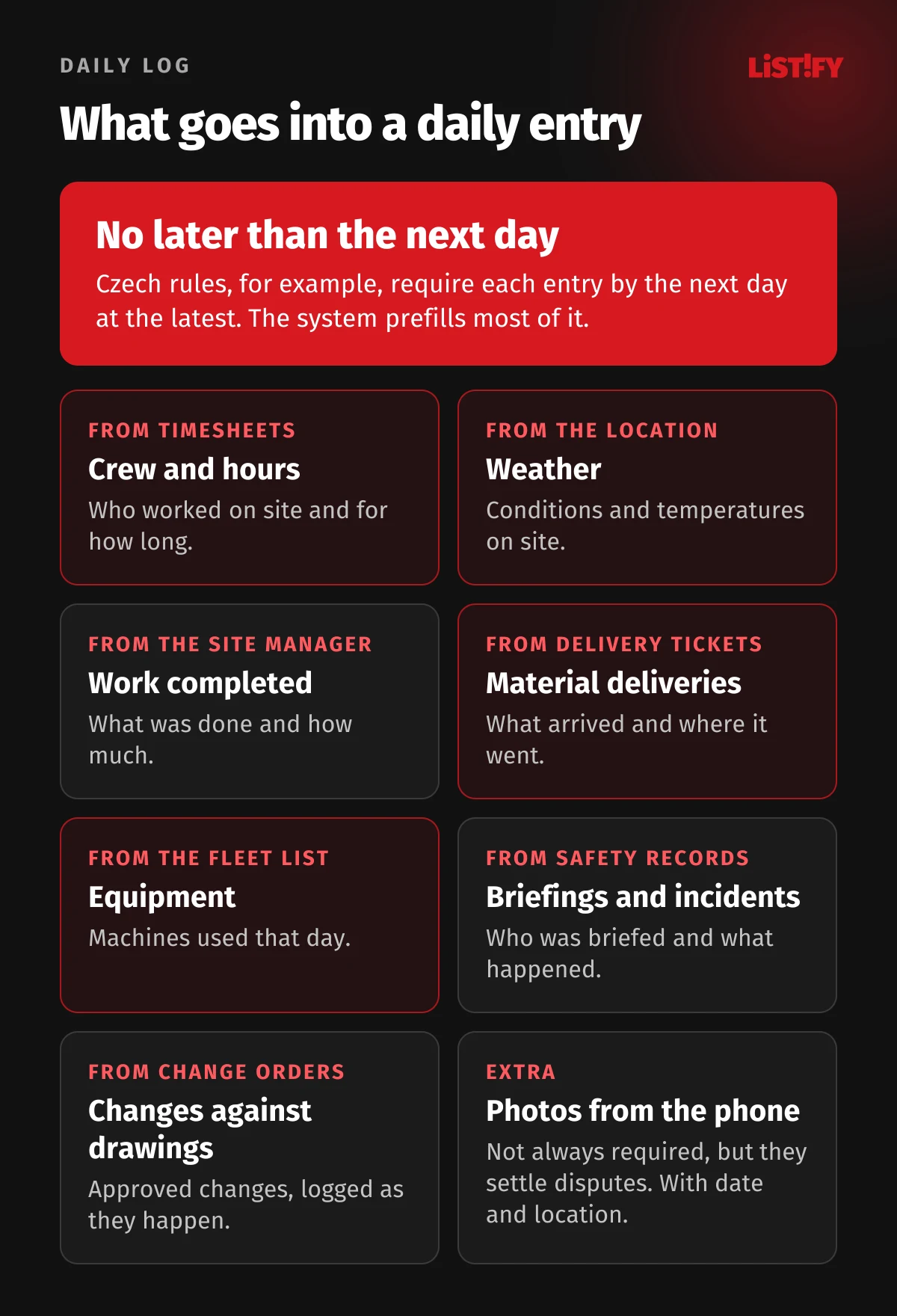 Eight parts of a daily construction log and where the system fills them in: crew and hours from timesheets, weather, work completed, material deliveries, equipment, safety briefings and incidents, changes against the drawings, and photos as an extra