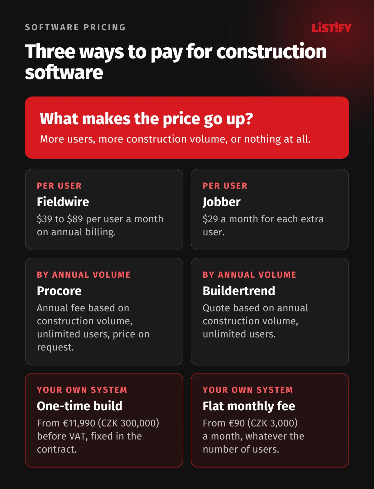 Three ways to pay for construction software: per user per month as with Fieldwire and Jobber, a quote based on annual construction volume with unlimited users as with Procore and Buildertrend, or a one-time build plus a flat monthly fee for your own system