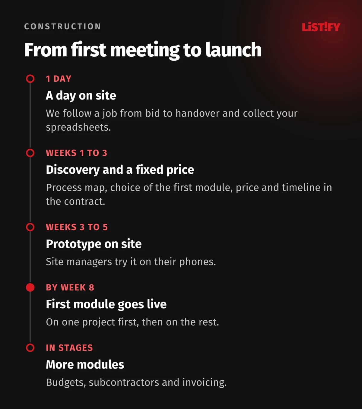 Project timeline for construction company software: a day on site, discovery and fixed price in weeks 1 to 3, prototype on site in weeks 3 to 5, first module live by week 8 on one project first, further modules in stages