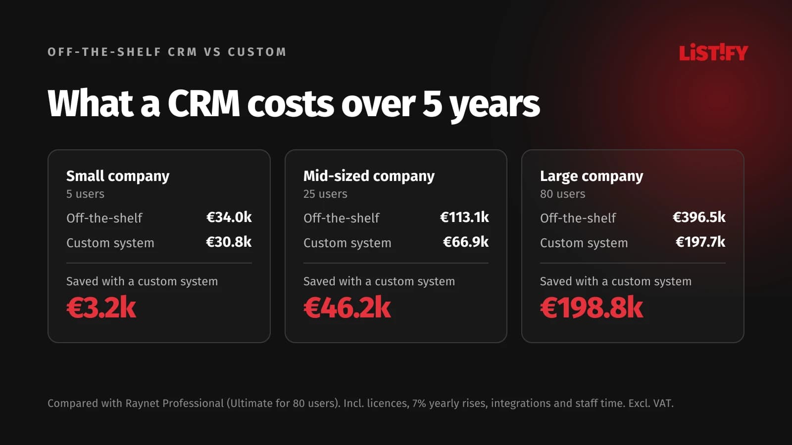 Five-year cost comparison: small company off-the-shelf CRM €34.0k vs custom €30.8k; mid-sized €113.1k vs €66.9k; large €396.5k vs €197.7k