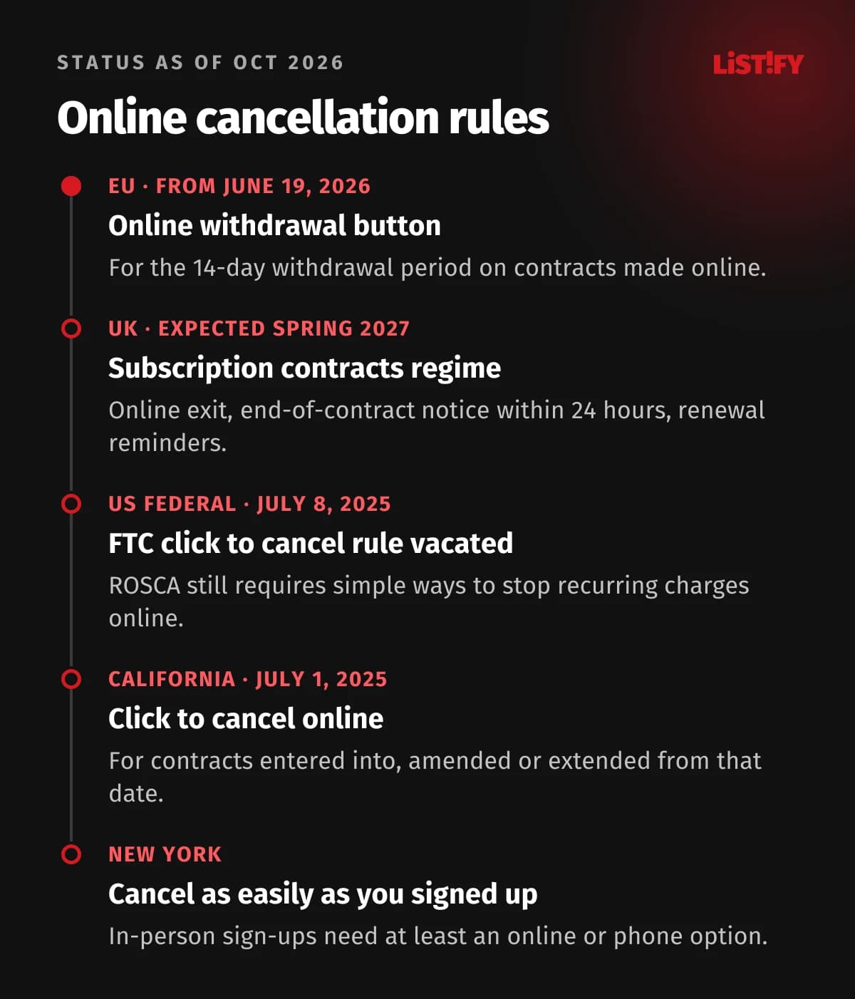 Online cancellation rules as of October 2026: EU withdrawal button from June 19, 2026, UK subscription regime expected in spring 2027, US federal FTC rule vacated July 8, 2025, California click to cancel from July 1, 2025, New York cancellation as easy as sign-up