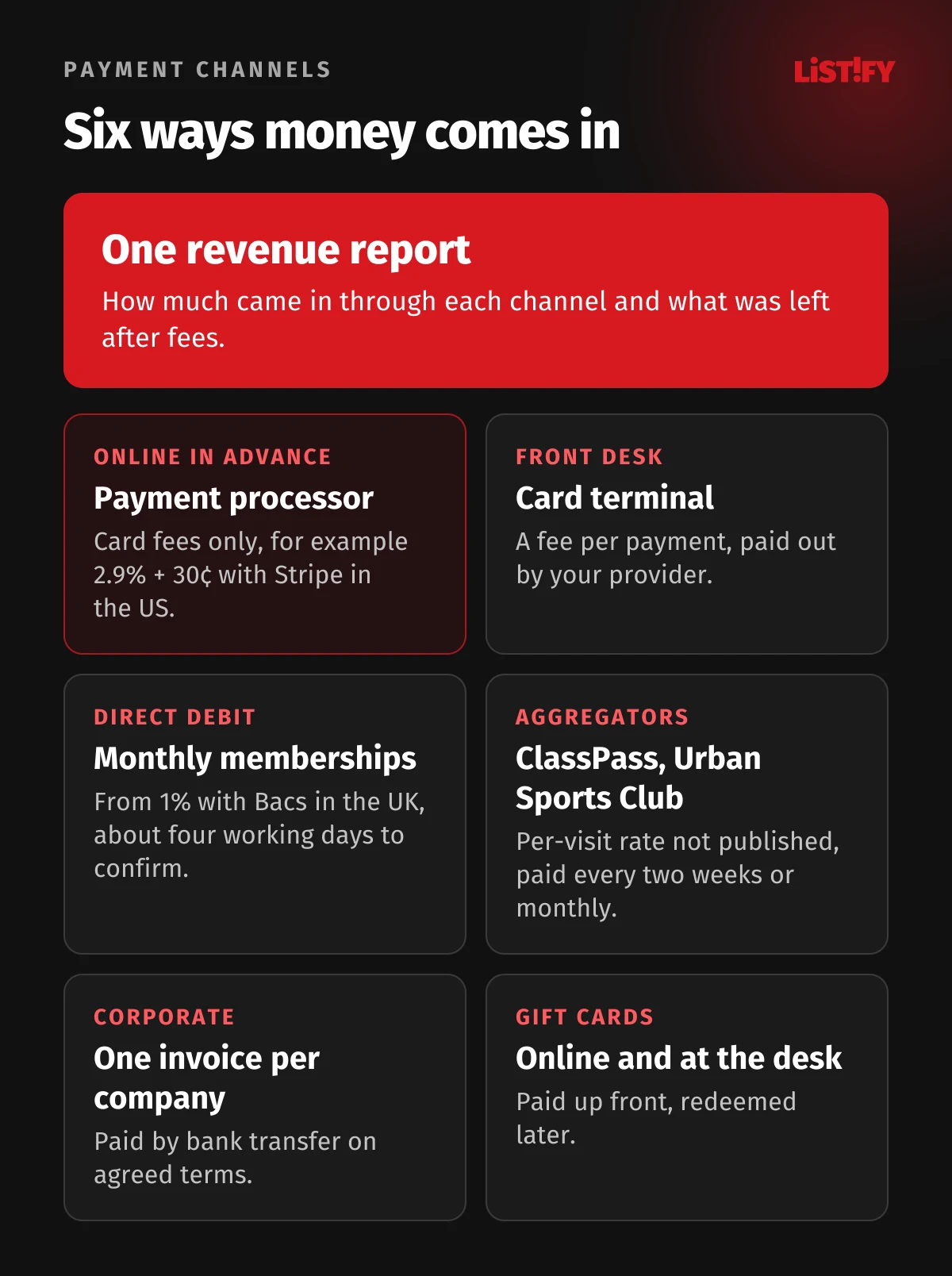 Six ways money reaches a studio: online in advance through a payment processor, card at the front desk, direct debit, aggregator visits, corporate invoices and gift cards, with fees and payout timing where they apply
