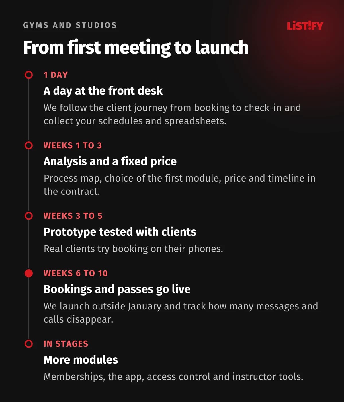 Project timeline for gym booking software: a day at the front desk, analysis and fixed price in weeks 1 to 3, prototype tested with clients in weeks 3 to 5, bookings and passes live in weeks 6 to 10, more modules in stages
