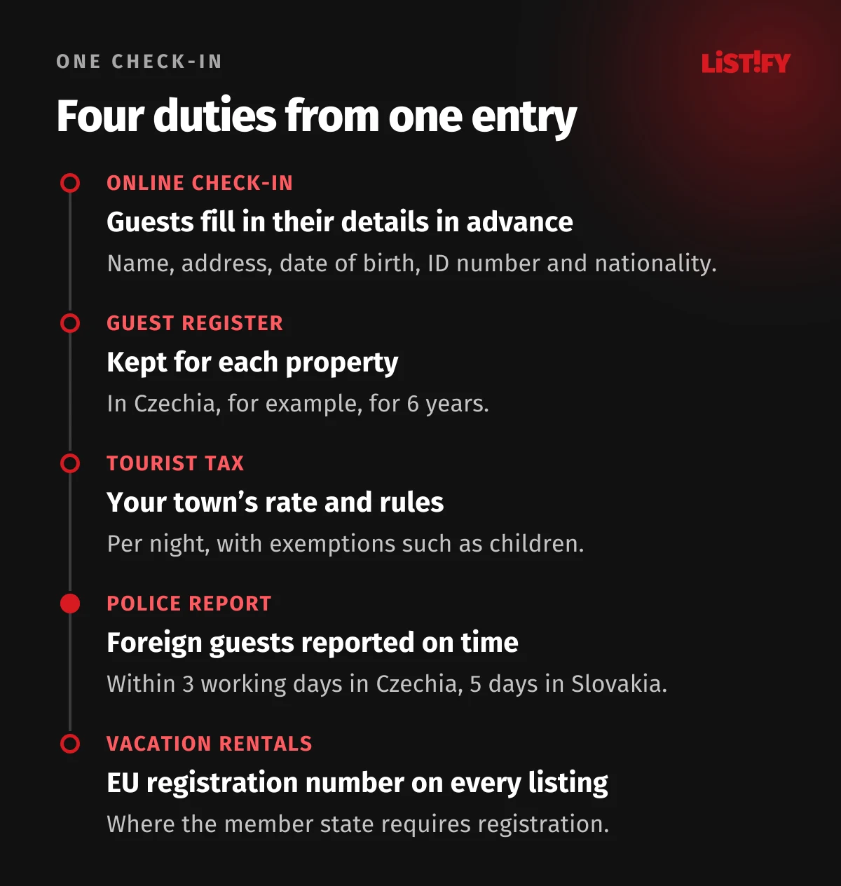 One online check-in feeds four duties: the guest register, the tourist tax return, the foreign guest report to the police and, for vacation rentals in the EU, a registration number on every listing