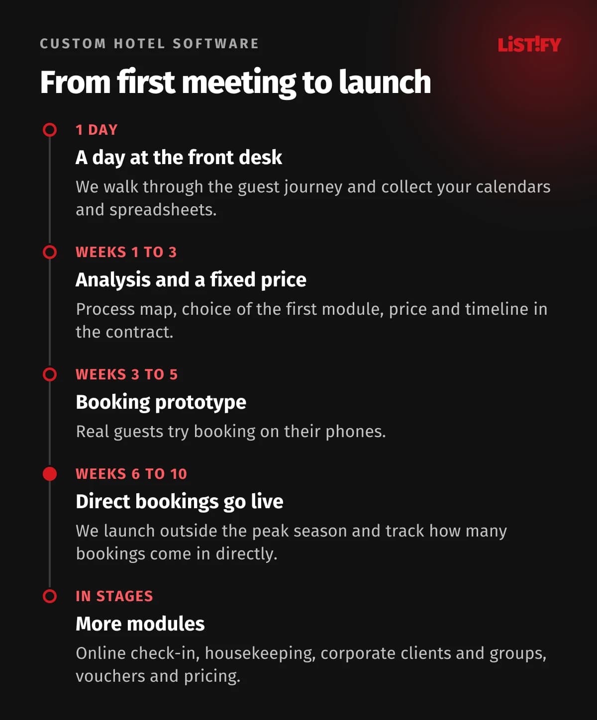 Project timeline for a custom hotel booking system: a day at the front desk, analysis and fixed price in weeks 1 to 3, booking prototype in weeks 3 to 5, direct bookings live in weeks 6 to 10, more modules in stages
