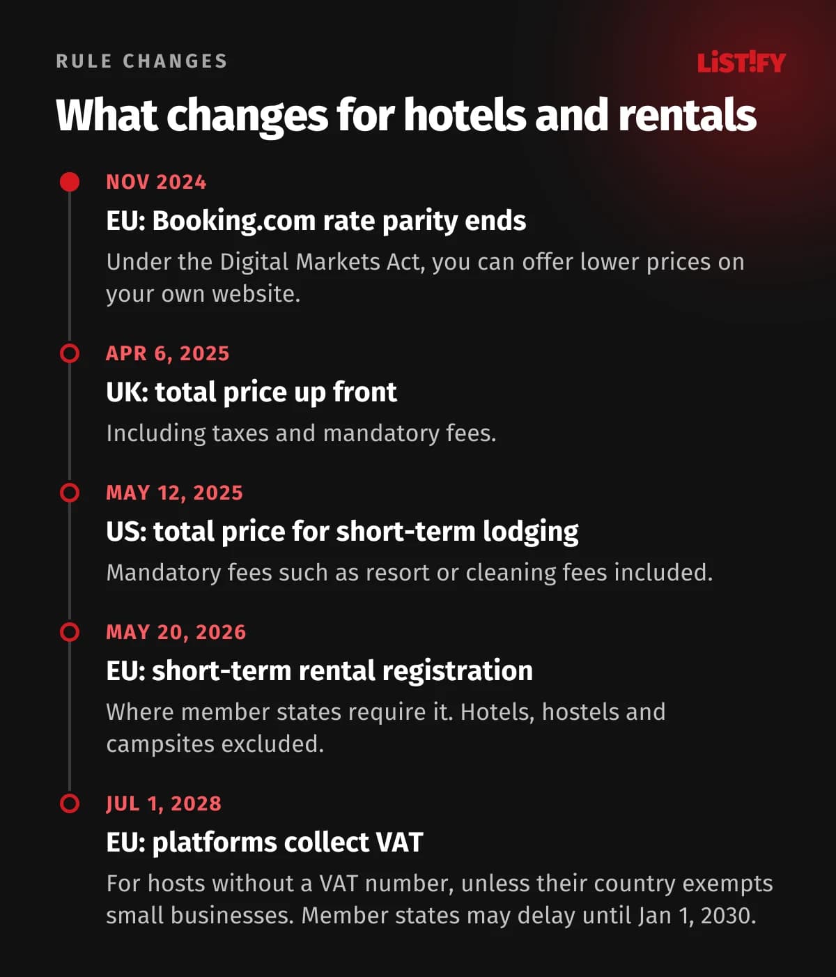 Rule changes for hotels and vacation rentals: Booking.com rate parity ends in the EU in November 2024, total price rules in the UK from April 6, 2025 and the US from May 12, 2025, EU short-term rental registration from May 20, 2026, platforms collecting VAT from July 1, 2028