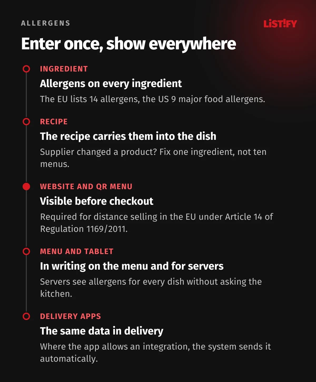 How allergens flow from the recipe to every menu: ingredient with allergens, recipe, website and QR menu before checkout, printed menu and server tablet, delivery apps
