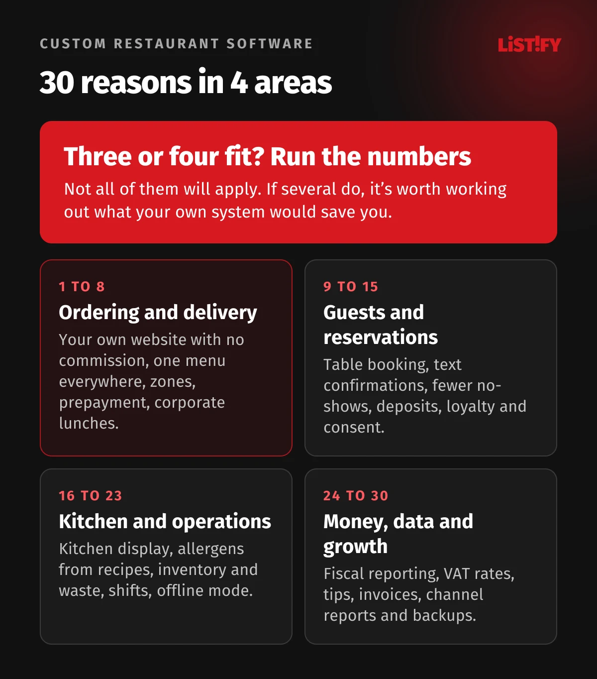 Overview of 30 reasons for custom restaurant software in four areas: ordering and delivery, guests and reservations, kitchen and operations, money, data and growth