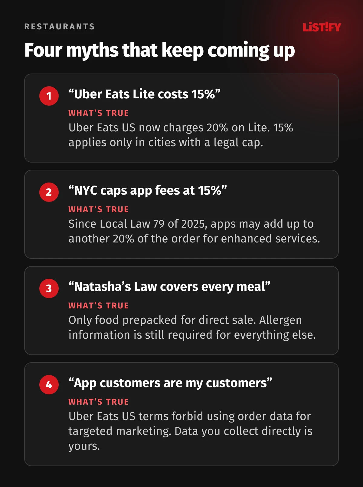 Four myths about restaurant software: Uber Eats Lite is not 15% everywhere, NYC no longer caps every fee at 15%, Natasha’s Law does not cover every meal, delivery app customers are not your customers