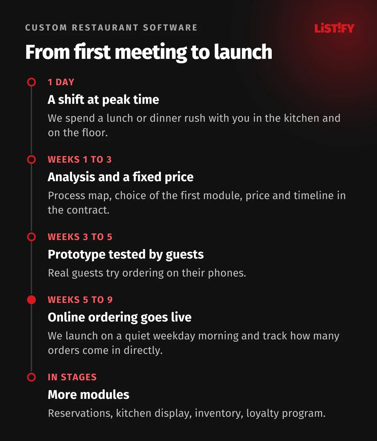 Project timeline for custom restaurant software: a shift at peak time, analysis and fixed price, prototype tested by guests, online ordering live in 5 to 9 weeks, more modules in stages