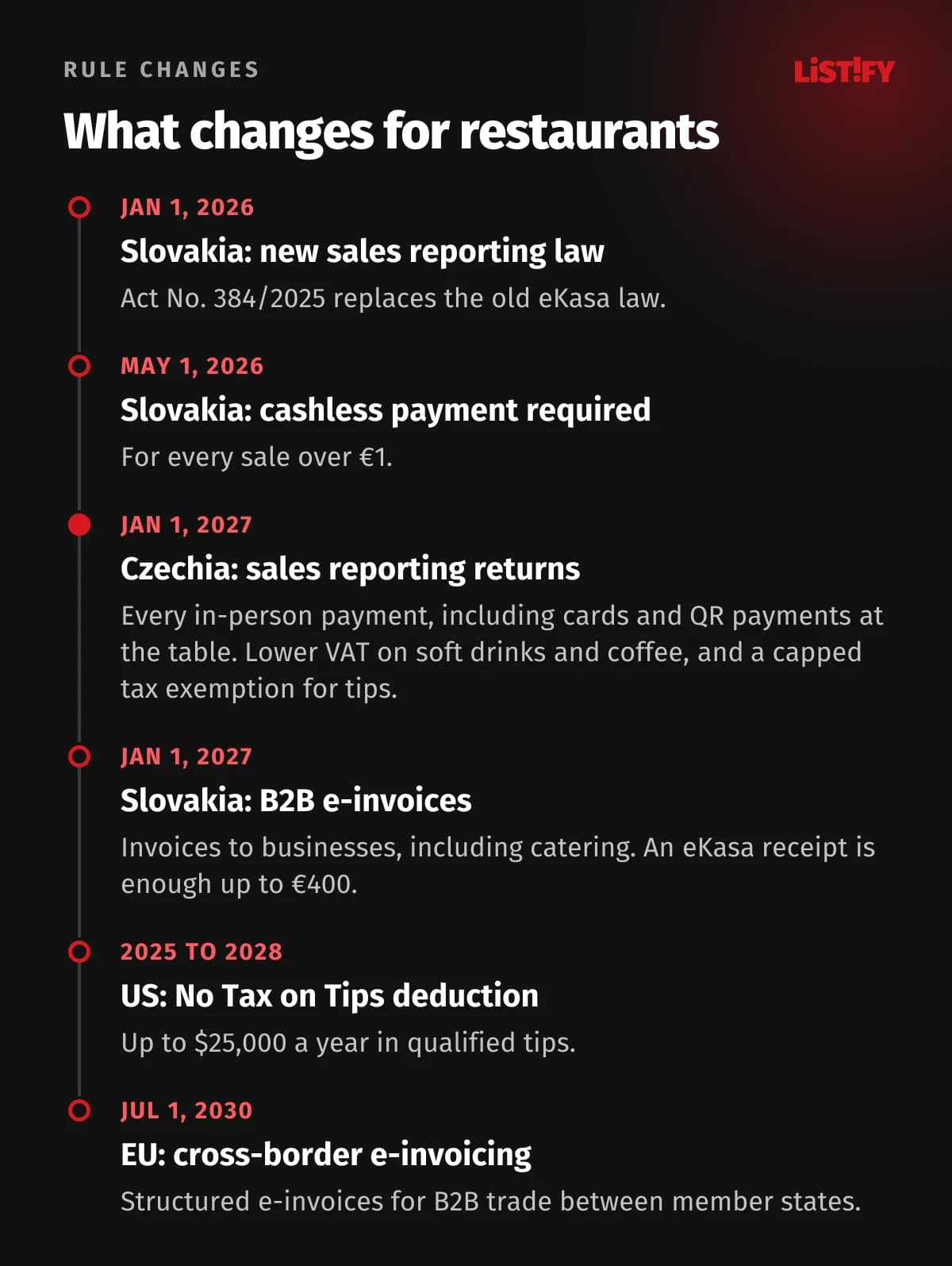 Rule changes affecting restaurants from 2026 to 2030: Slovak eKasa law January 2026, Slovak cashless payment duty May 2026, Czech sales reporting and Slovak e-invoicing January 2027, US No Tax on Tips 2025 through 2028, EU cross-border e-invoicing July 2030