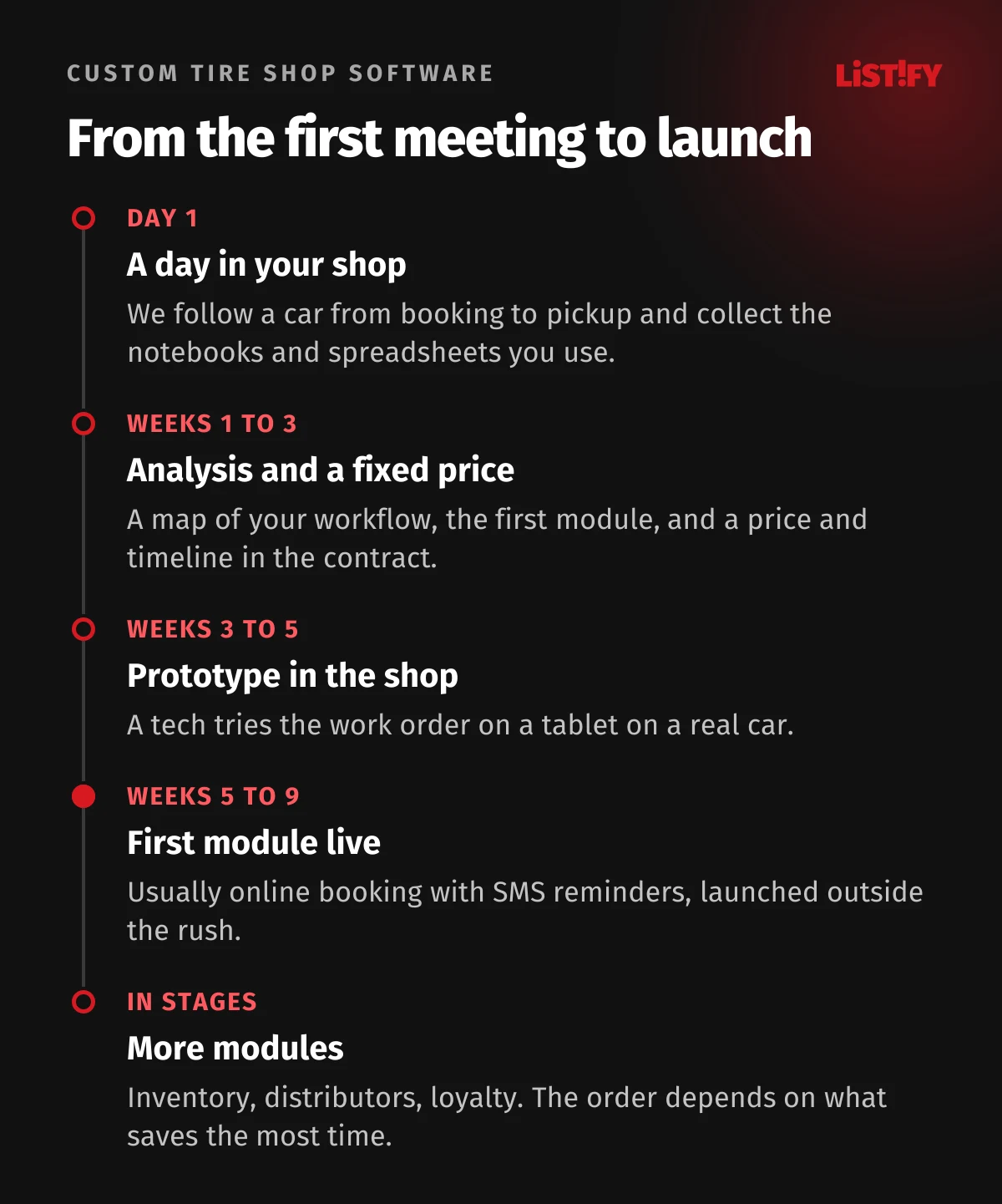 Project timeline for tire shop software: a day in the shop, analysis and fixed price, a tablet prototype, the first module live in 5 to 9 weeks, more modules in stages
