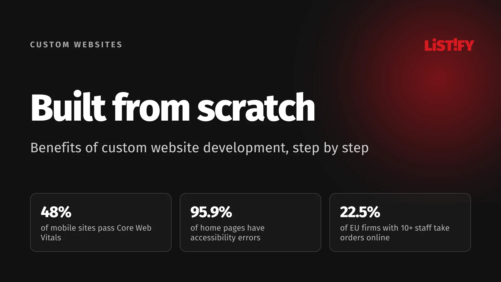 Cover image, Built from scratch: only 48% of mobile sites pass Core Web Vitals, 95.9% of the top million home pages have accessibility errors and 22.5% of EU firms with 10+ staff take orders online