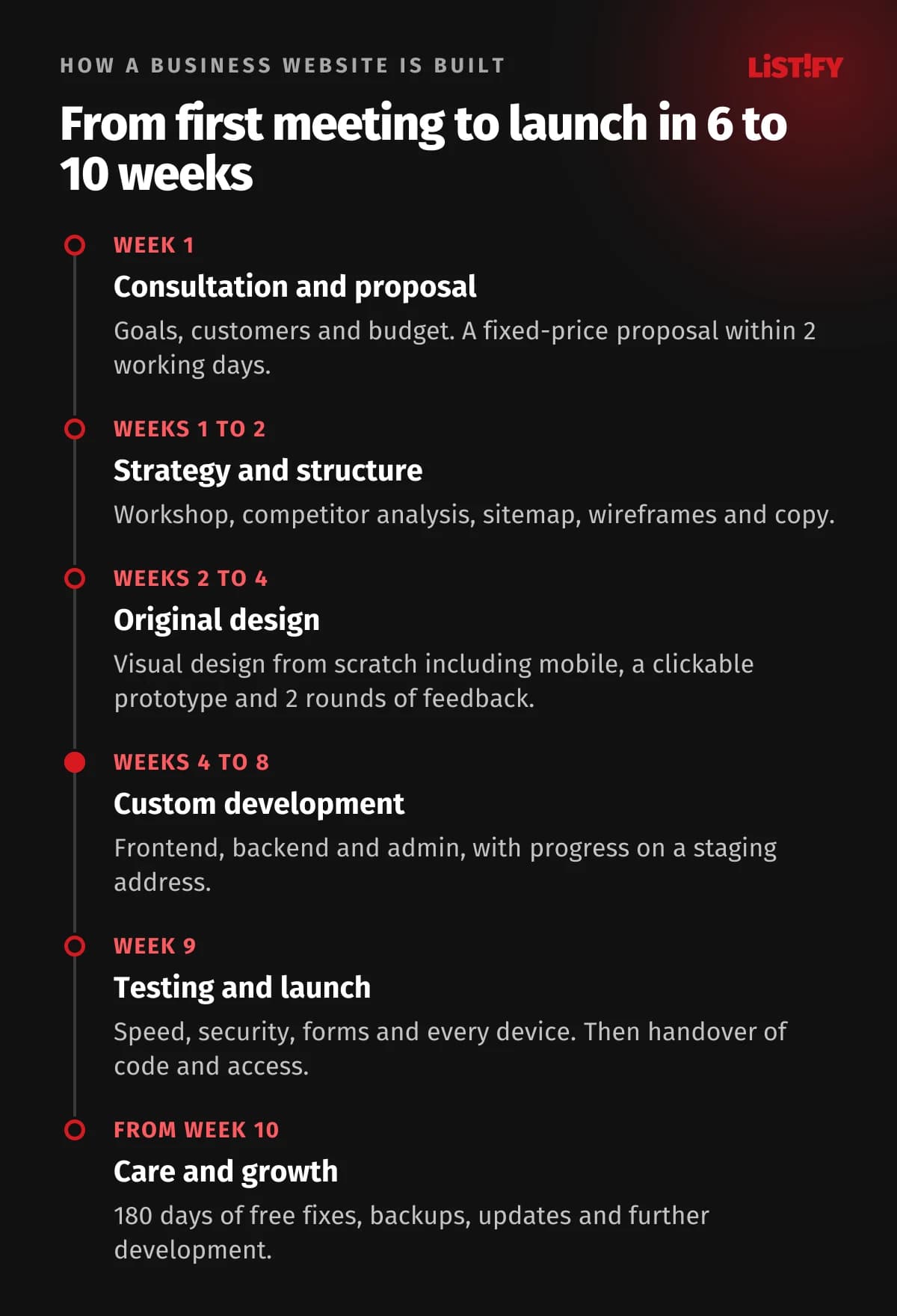 Timeline for building a custom business website: week 1 consultation and proposal, weeks 1 to 2 strategy and structure, weeks 2 to 4 original design, weeks 4 to 8 custom development, week 9 testing and launch, from week 10 care and growth