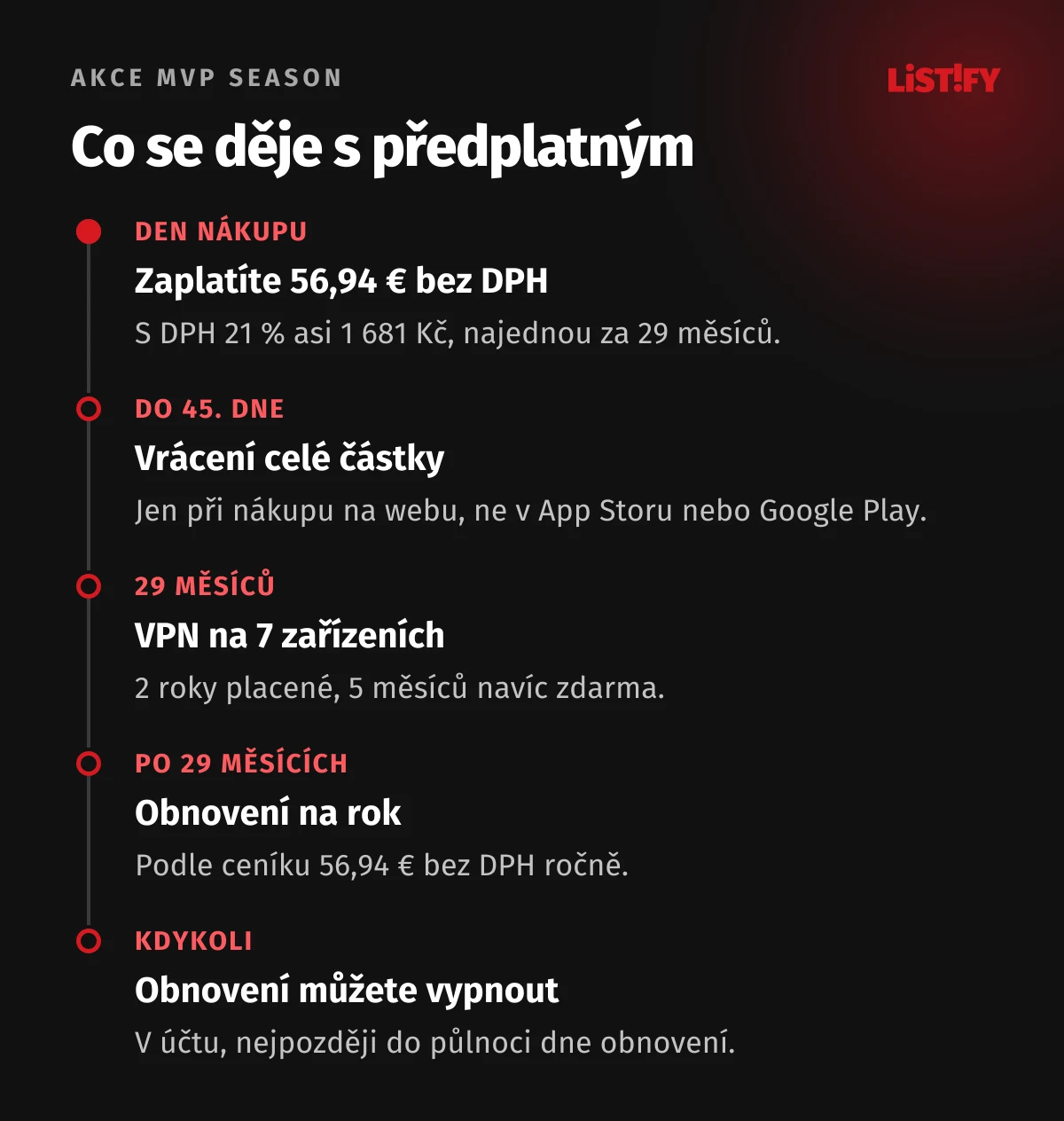 Časová osa předplatného CyberGhost v akci MVP: den nákupu 56,94 € bez DPH, do 45. dne peníze zpět, 29 měsíců služby, potom obnovení na rok za 56,94 € bez DPH, obnovení lze kdykoli vypnout