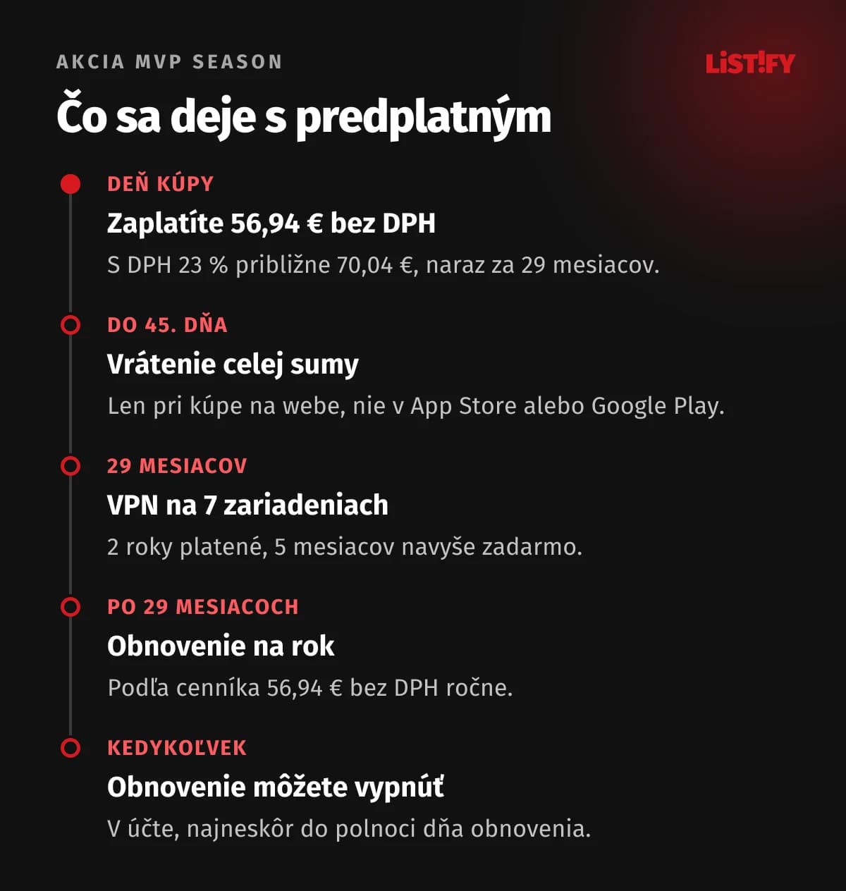 Časová os predplatného CyberGhost v akcii MVP: deň kúpy 56,94 € bez DPH, do 45. dňa peniaze späť, 29 mesiacov služby, potom obnovenie na rok za 56,94 € bez DPH, obnovenie sa dá kedykoľvek vypnúť