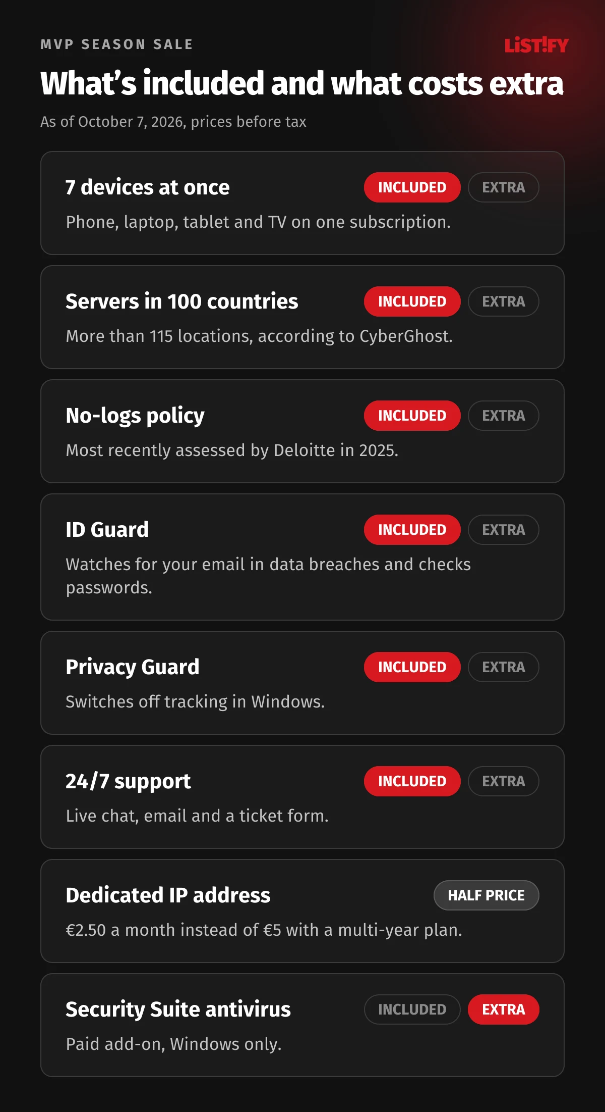What the CyberGhost MVP deal includes: 7 devices, servers in 100 countries, audited no-logs policy, ID Guard, Privacy Guard, 24/7 support. Extra cost: dedicated IP address and Security Suite antivirus