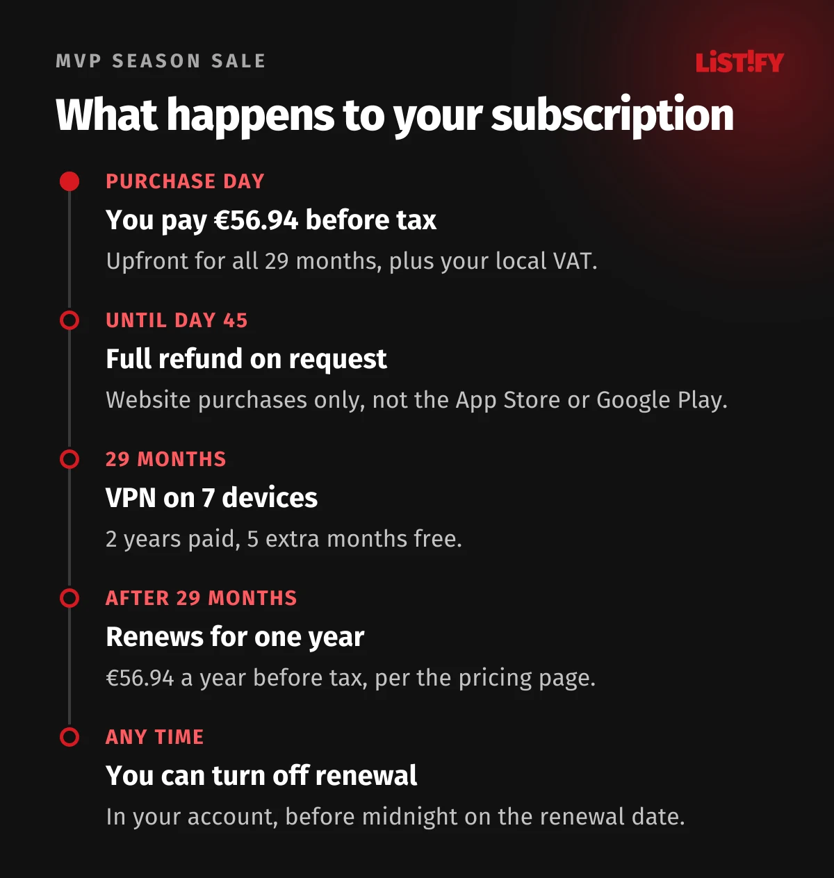 Timeline of a CyberGhost MVP subscription: purchase day €56.94 before tax, refund possible until day 45, 29 months of service, then yearly renewal at €56.94 before tax, auto-renewal can be turned off at any time
