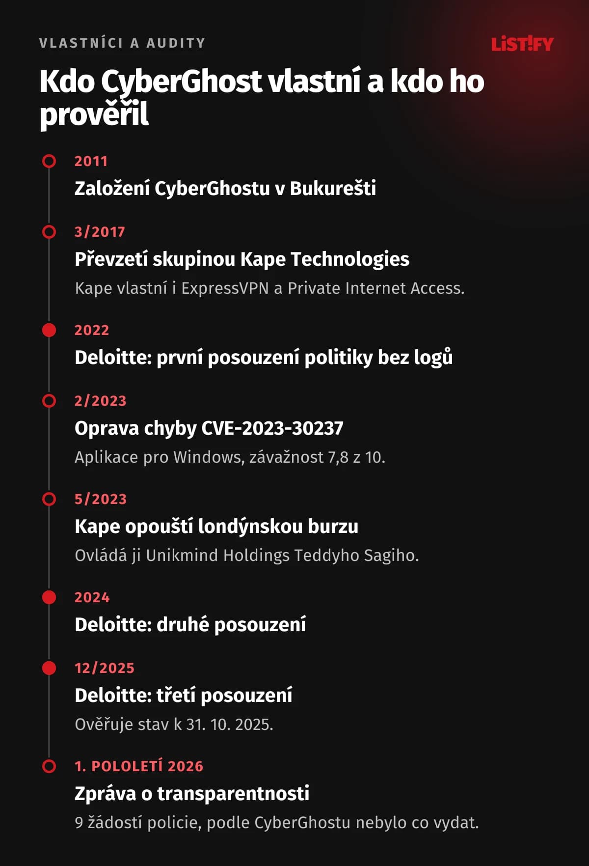 Časová osa CyberGhostu: založení v Bukurešti 2011, převzetí skupinou Kape 2017, posouzení Deloitte 2022, oprava chyby aplikace pro Windows a opuštění burzy 2023, druhé posouzení Deloitte 2024, třetí posouzení k 31. 10. 2025, zpráva o transparentnosti za 1. pololetí 2026