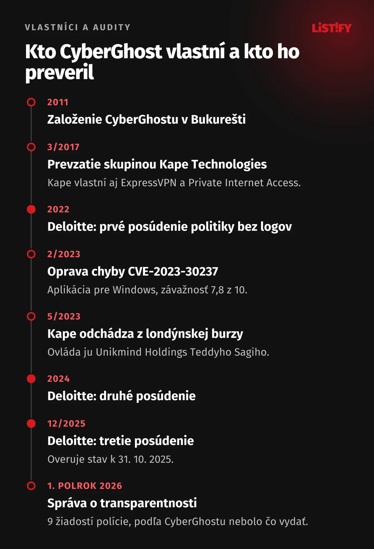 Časová os CyberGhostu: založenie v Bukurešti 2011, prevzatie skupinou Kape 2017, posúdenie Deloitte 2022, oprava chyby aplikácie pre Windows a odchod z burzy 2023, druhé posúdenie Deloitte 2024, tretie posúdenie k 31. 10. 2025, správa o transparentnosti za 1. polrok 2026