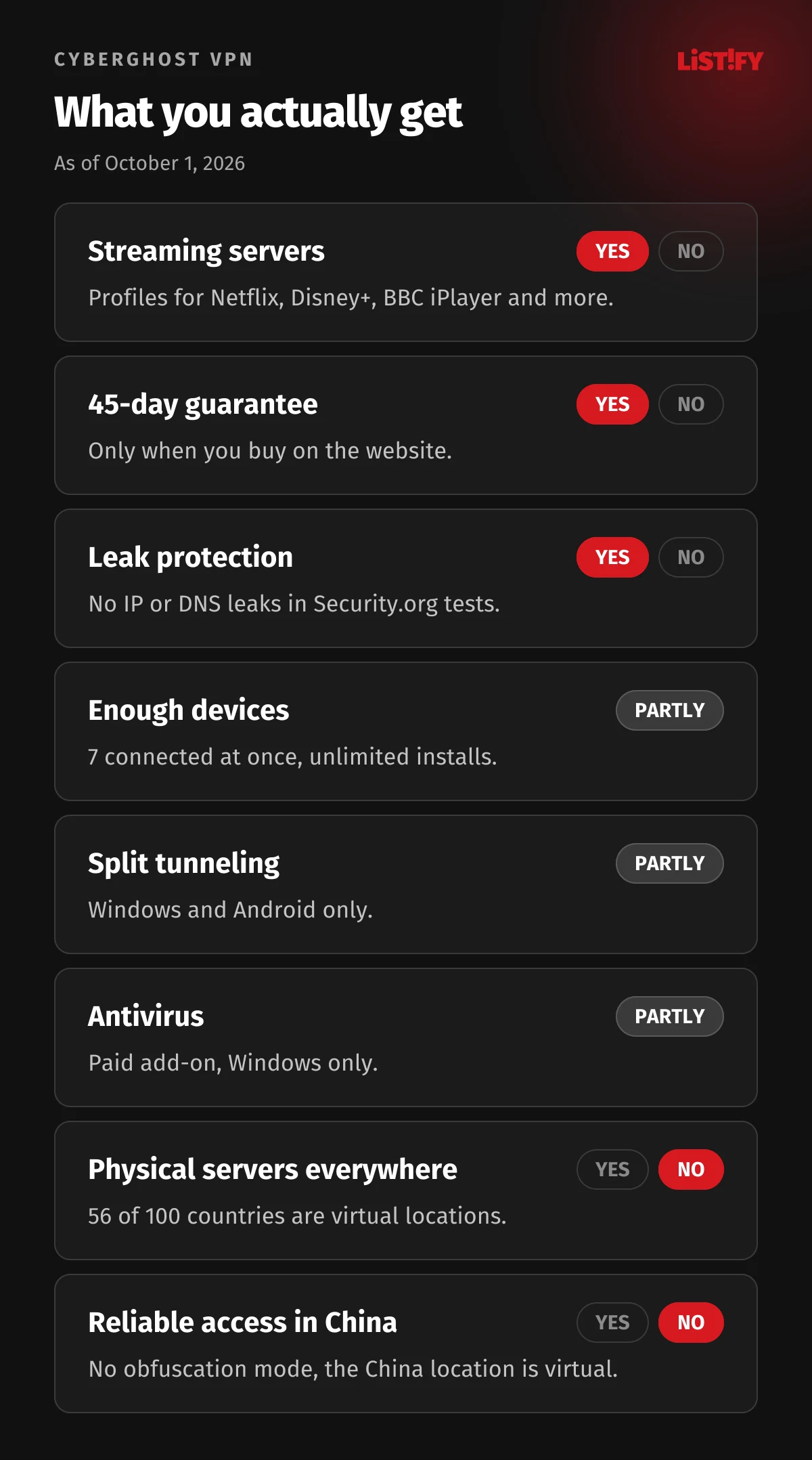 What you actually get with CyberGhost: yes to streaming servers, the 45-day guarantee and leak protection; partly for devices, split tunneling and antivirus; no to physical servers in every country and reliable access in China