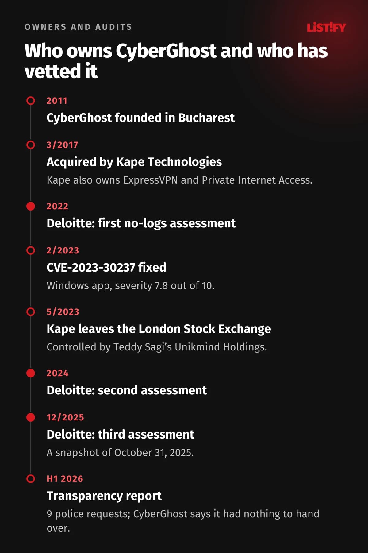 CyberGhost timeline: founded in Bucharest in 2011, acquired by Kape in 2017, Deloitte assessments in 2022 and 2024, Kape delisted in 2023, third Deloitte assessment as of October 31, 2025, transparency report 2026