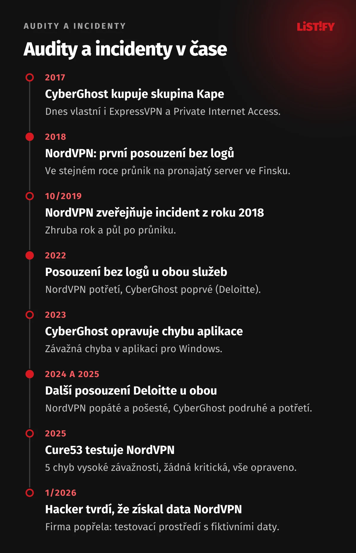 Časová osa auditů a incidentů: NordVPN posouzení bez logů 2018, 2020, 2022 až 2025, incident na serveru ve Finsku 2018 zveřejněný 2019, audit Cure53 2025, popřené tvrzení hackera 2026; CyberGhost převzetí Kape 2017, Deloitte 2022, 2024, 2025, oprava chyby 2023