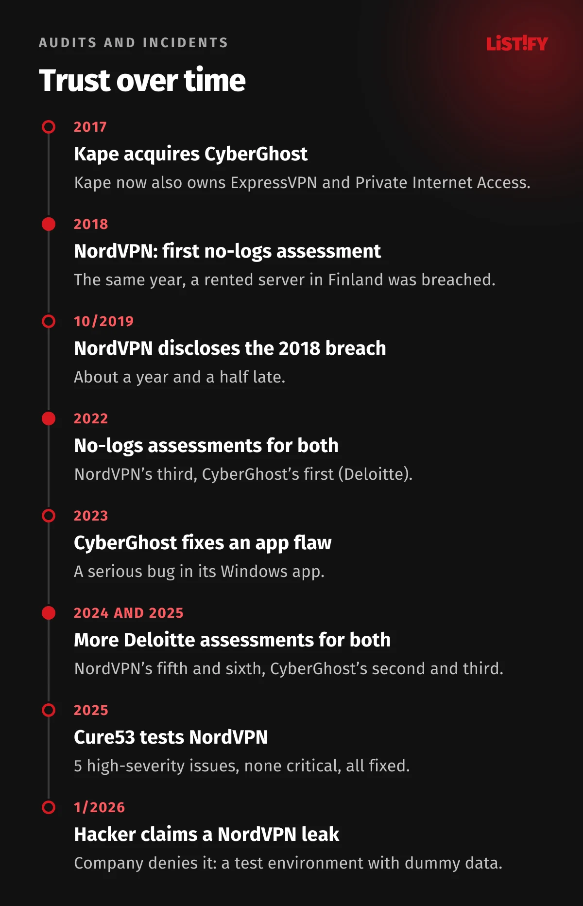 Timeline of audits and incidents: NordVPN no-logs assessments 2018, 2020 and 2022 to 2025, a Finnish server breach in 2018 disclosed in 2019, Cure53 audit 2025, a denied hacker claim in 2026; CyberGhost acquired by Kape 2017, Deloitte 2022, 2024, 2025, a Windows flaw fixed in 2023