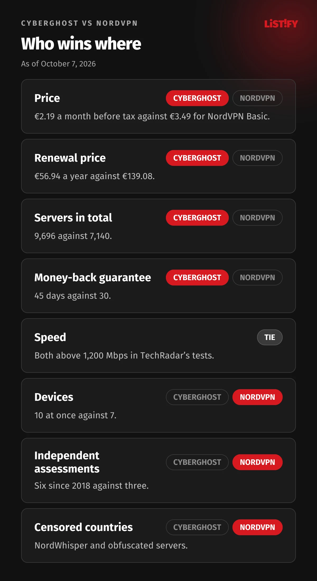 Who wins in the CyberGhost vs NordVPN comparison: CyberGhost on price, renewal, total servers and guarantee; NordVPN on devices, audits and censorship; speed too close to call