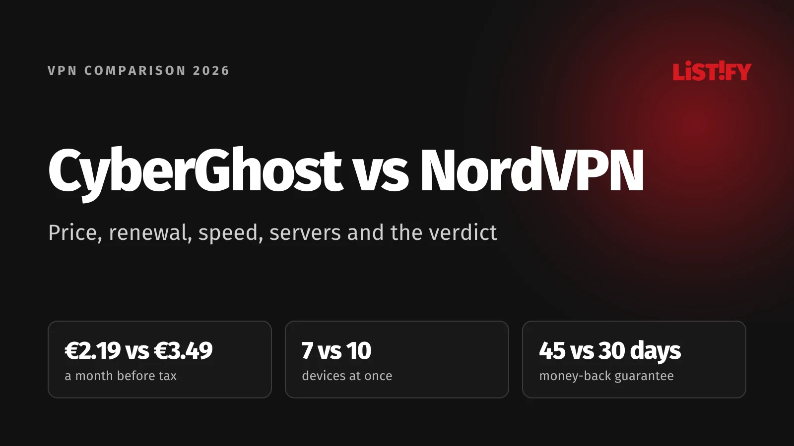 Cover of the CyberGhost vs NordVPN 2026 comparison: €2.19 versus €3.49 a month before tax, 7 versus 10 devices, a 45-day versus 30-day money-back guarantee